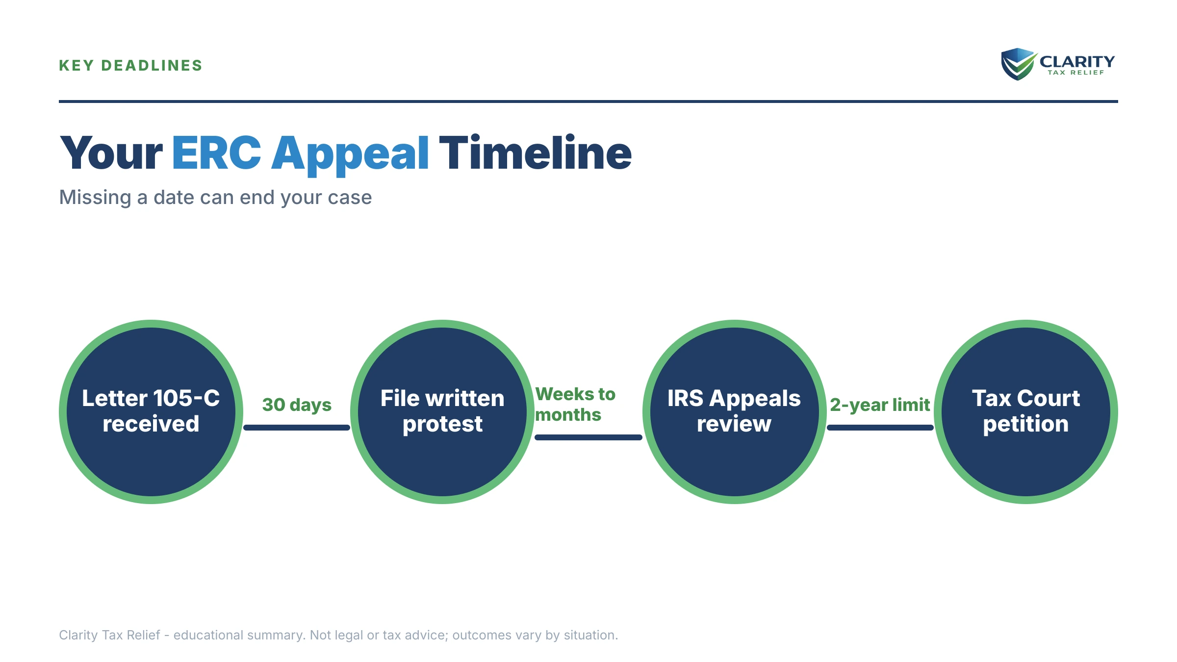Infographic: timelines, costs and options for ERC Disallowance Appeal.