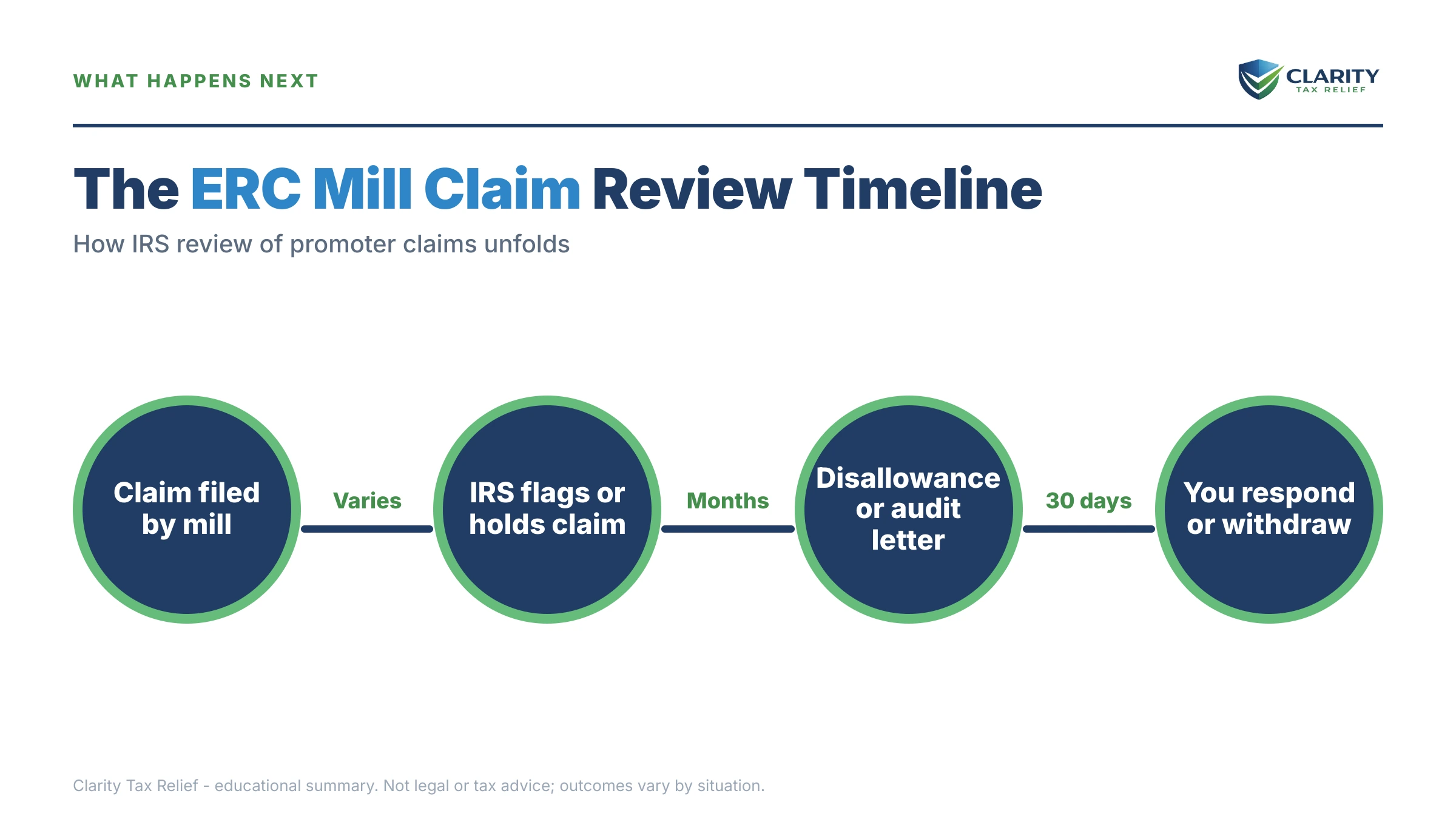 Infographic: timelines, costs and options for ERC Mill Claim Problems.