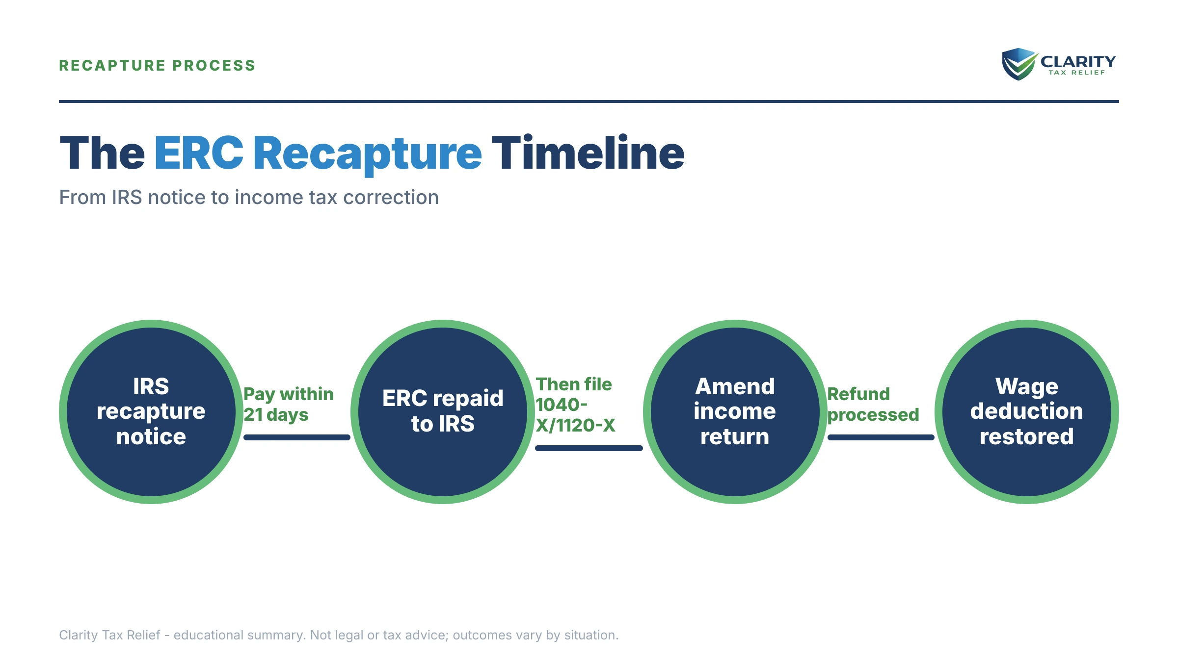 Infographic: timelines, costs and options for ERC Recapture.