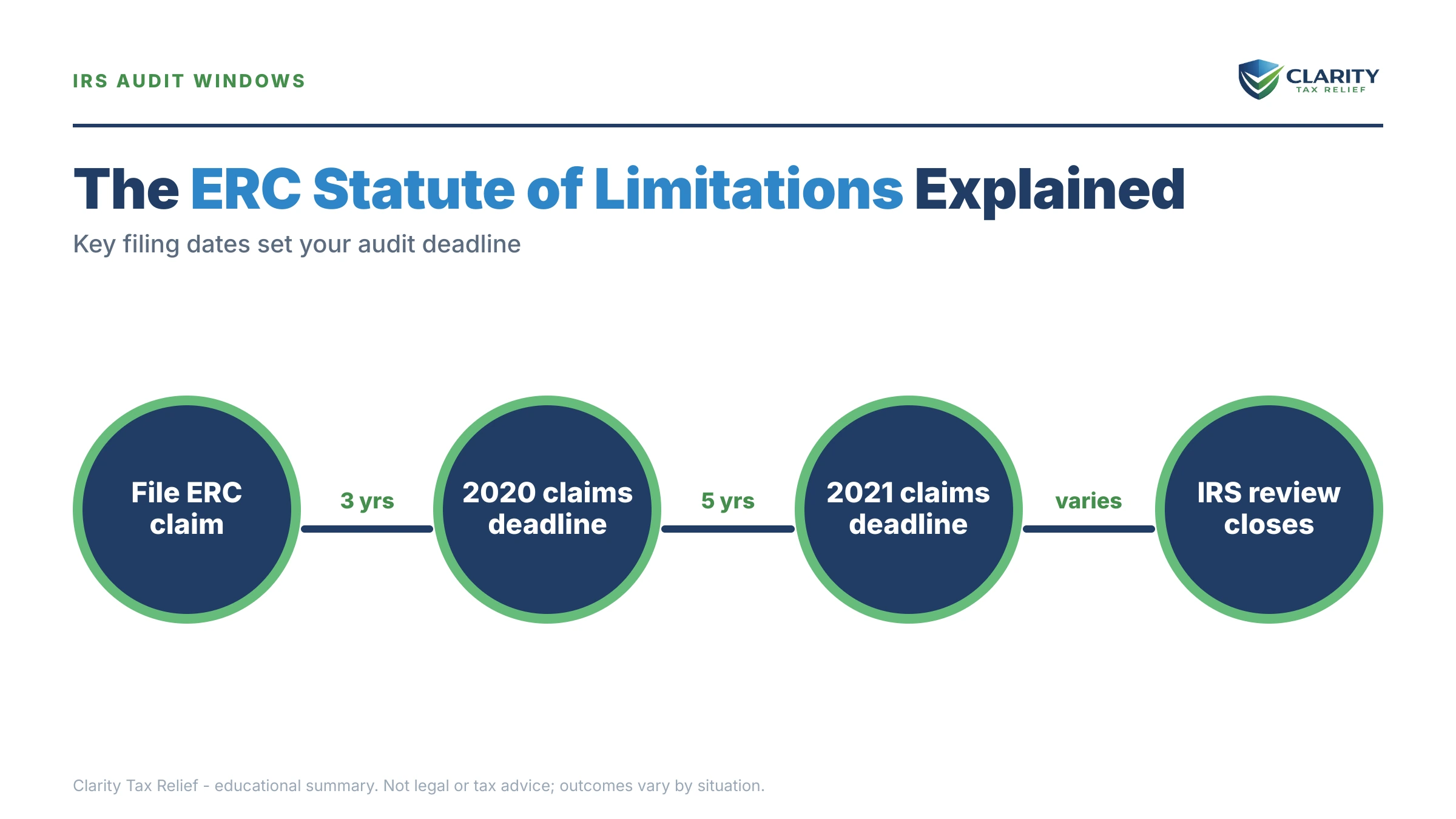 Infographic: key facts and deadlines about ERC Statute of Limitations.