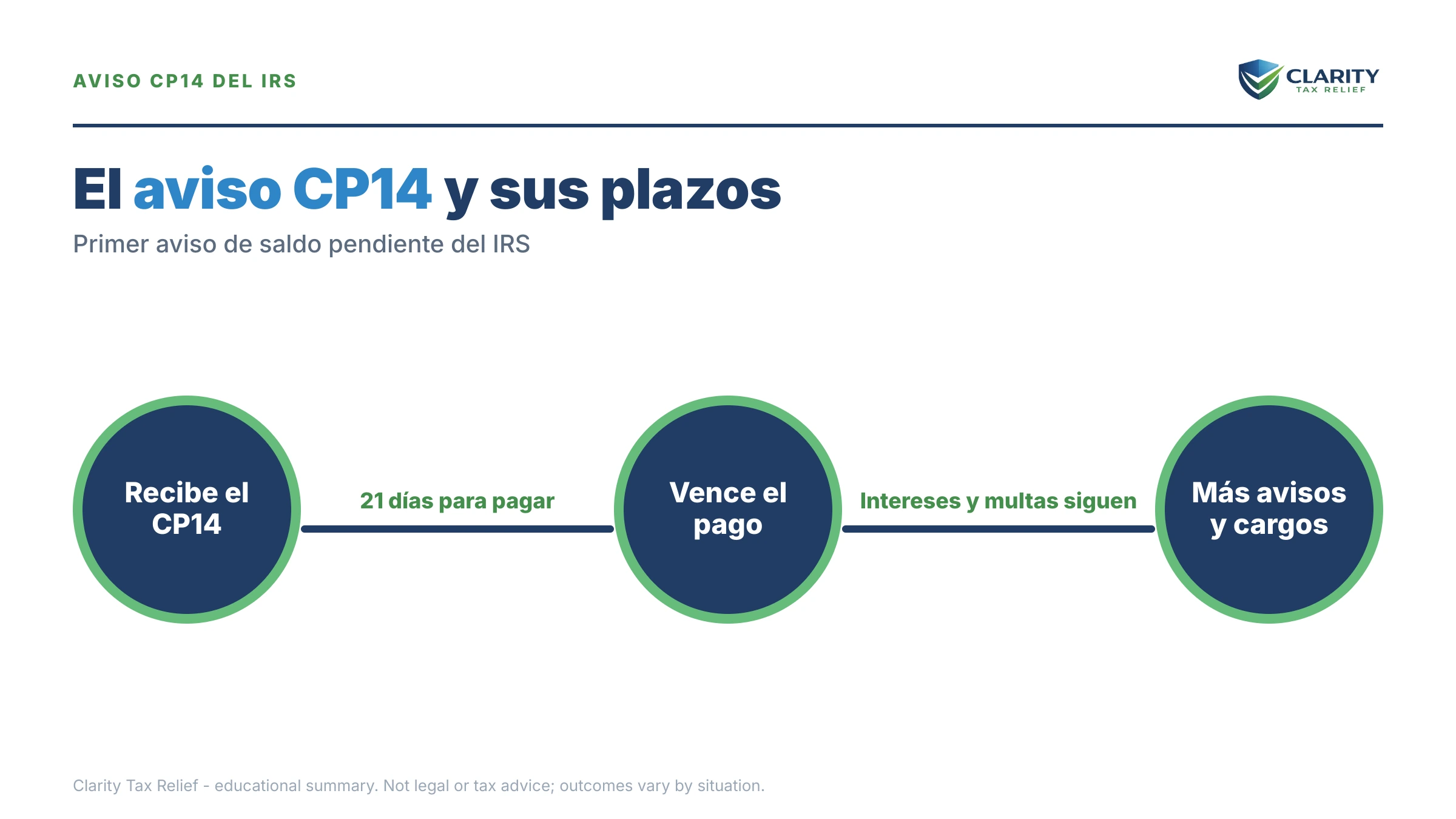 Infografía: datos clave y plazos sobre Aviso CP14 del IRS.