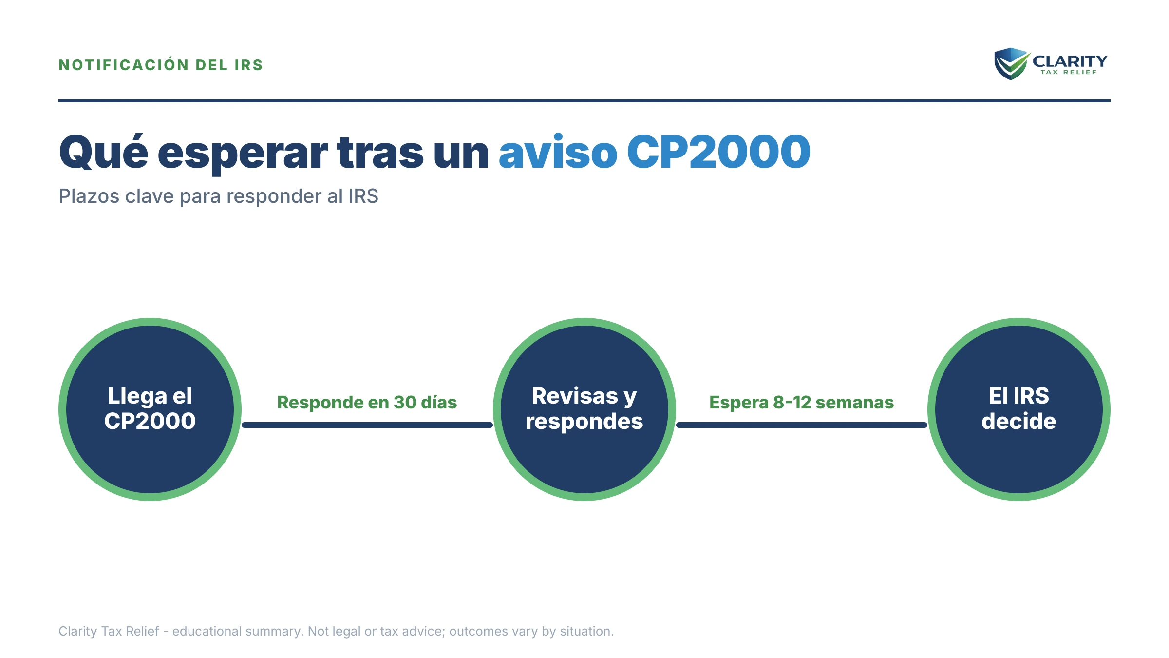 Infografía: datos clave y plazos sobre Aviso CP2000.