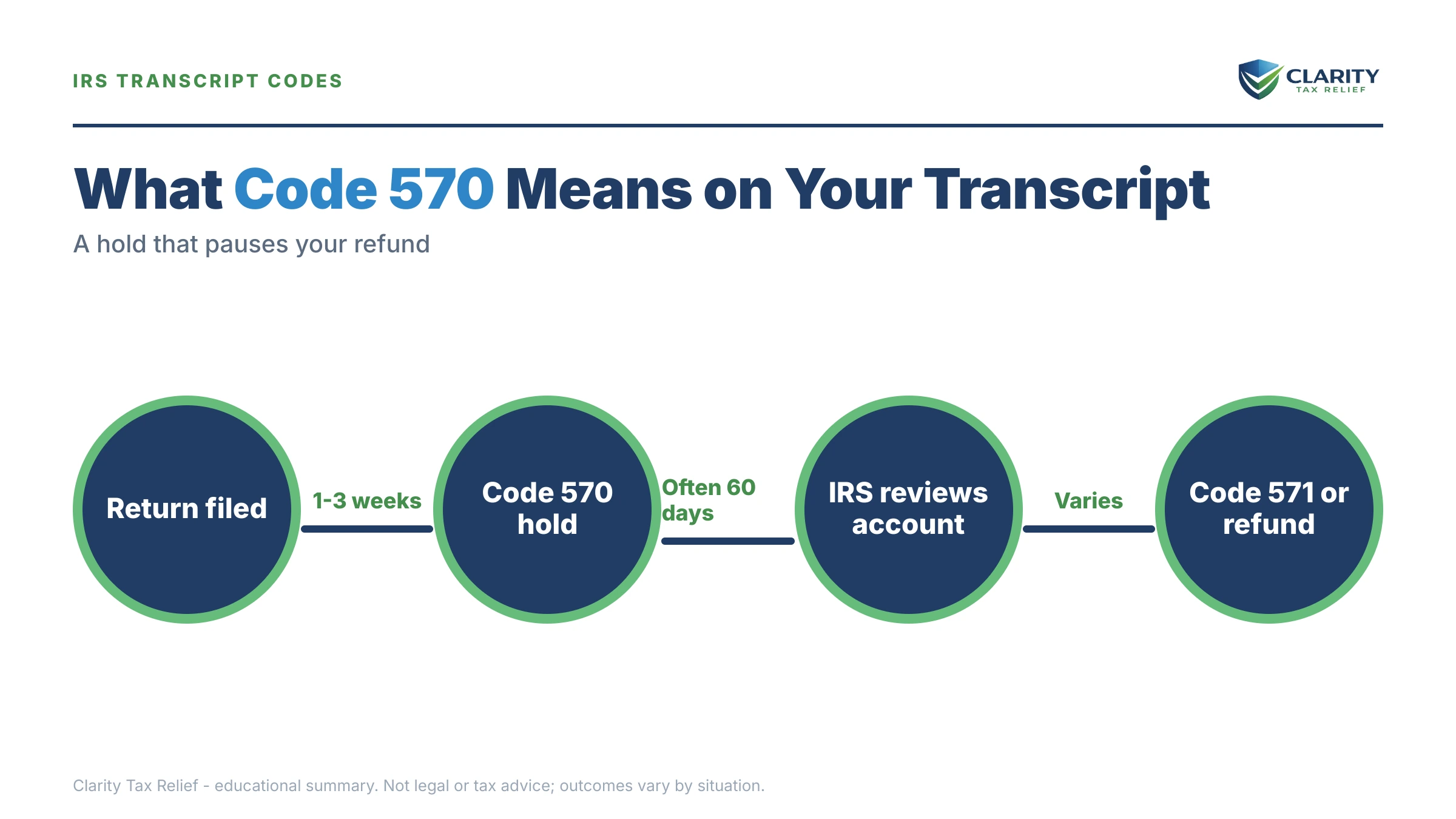 Infografía: datos clave y plazos sobre Código 570 en transcripción del IRS.
