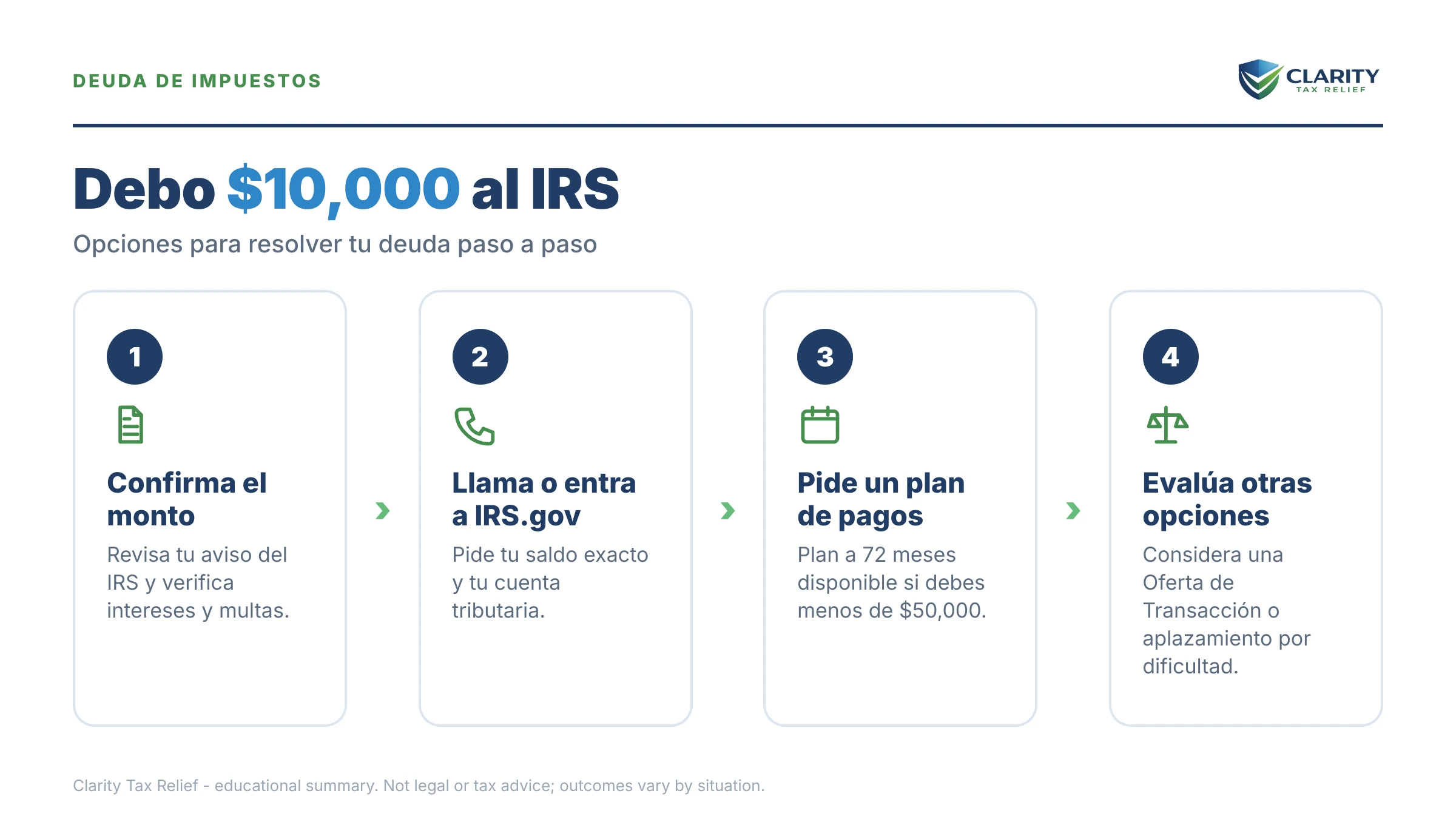 Infografía: datos clave y plazos sobre Debo al IRS $10,000.