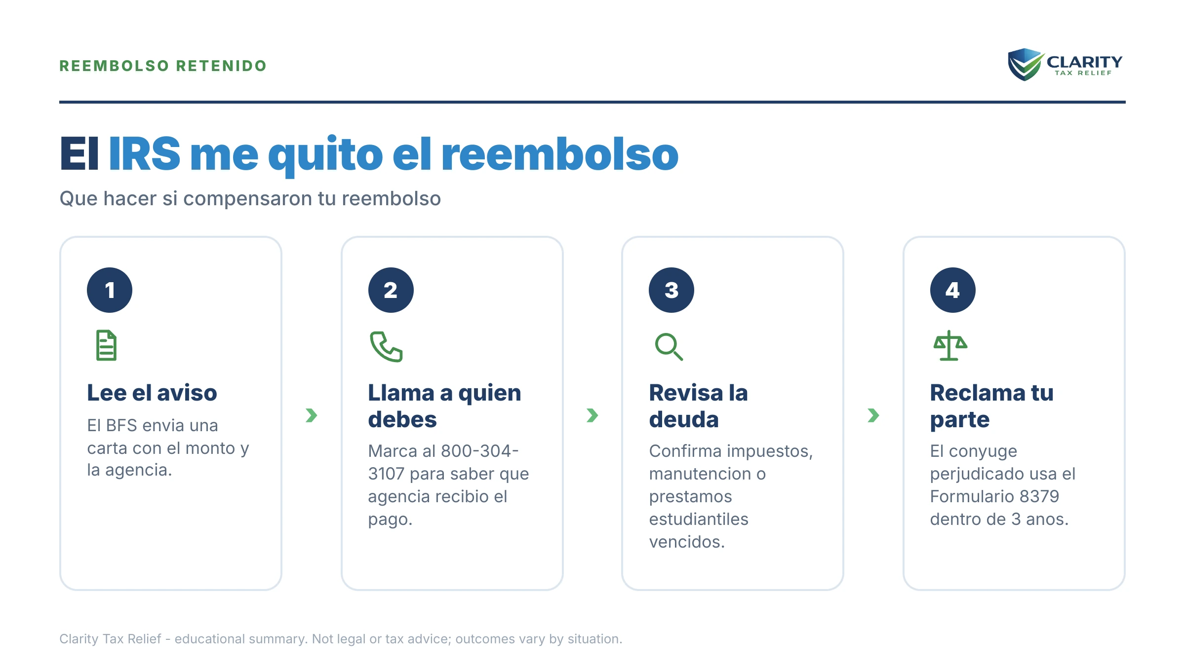 Infografía: datos clave y plazos sobre El IRS me quitó el reembolso.