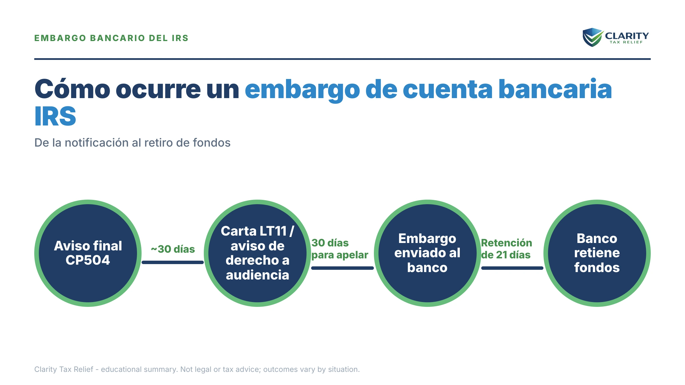 Infografía: datos clave y plazos sobre Embargo de cuenta bancaria del IRS.