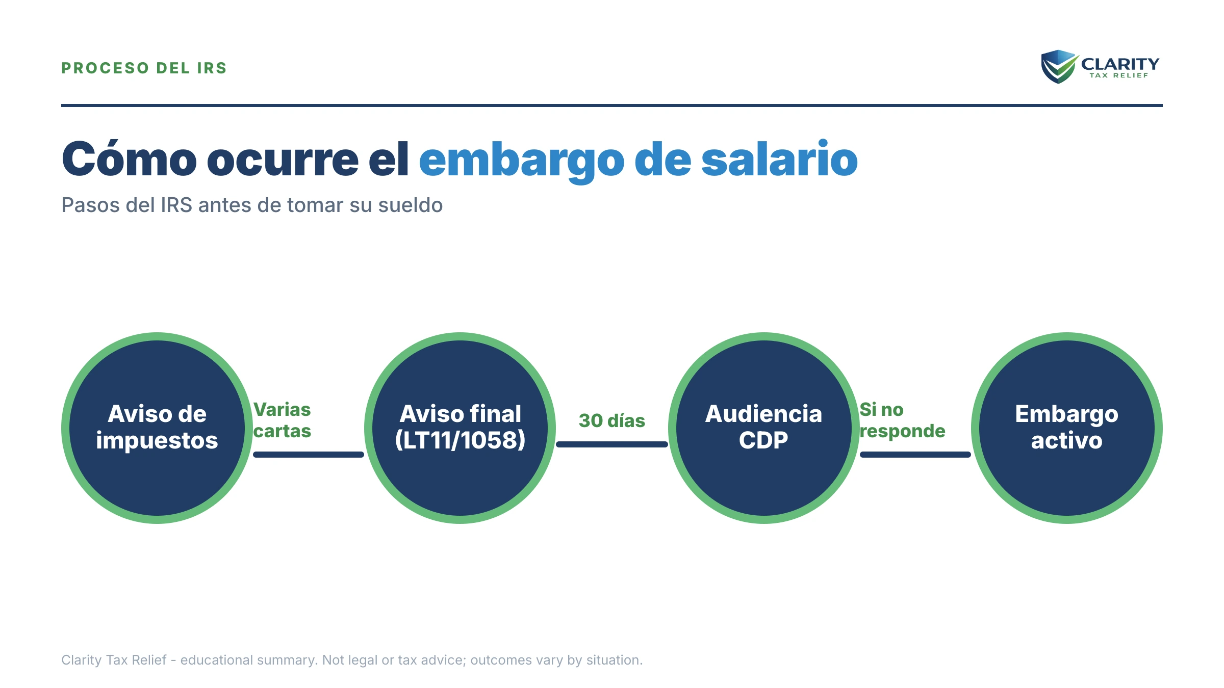 Infografía: datos clave y plazos sobre Embargo de salario del IRS.