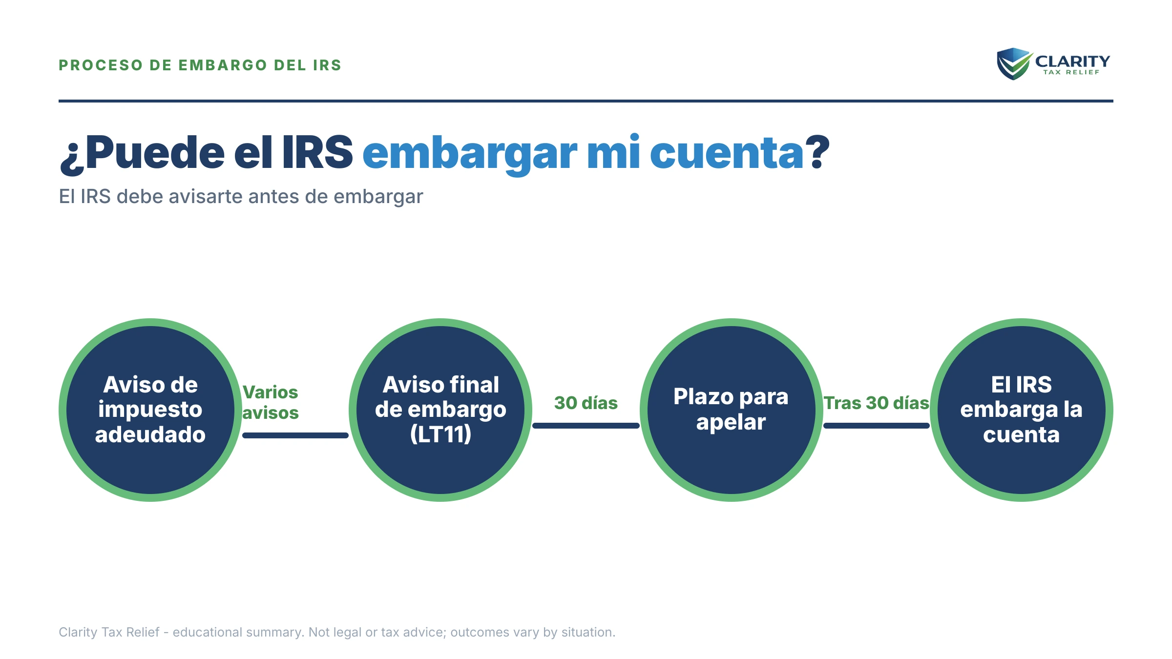 Infografía: datos clave y plazos sobre ¿Puede el IRS embargar mi cuenta bancaria.