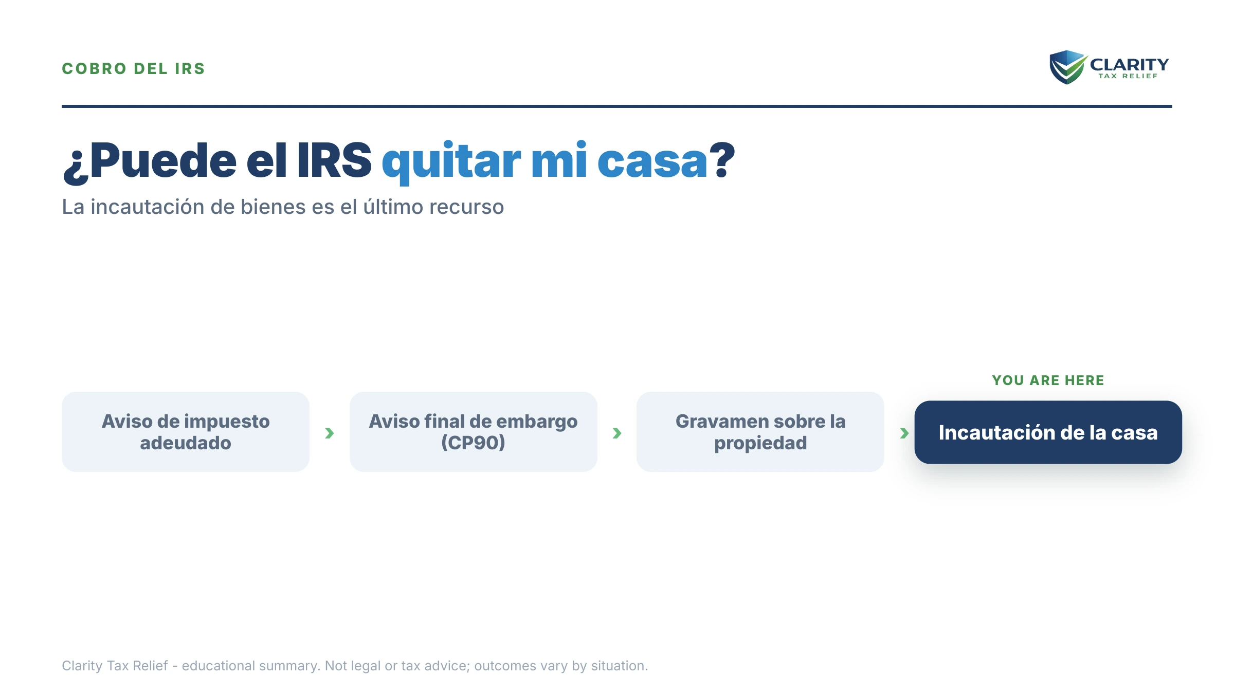 Infografía: datos clave y plazos sobre ¿Puede el IRS quitar mi casa.