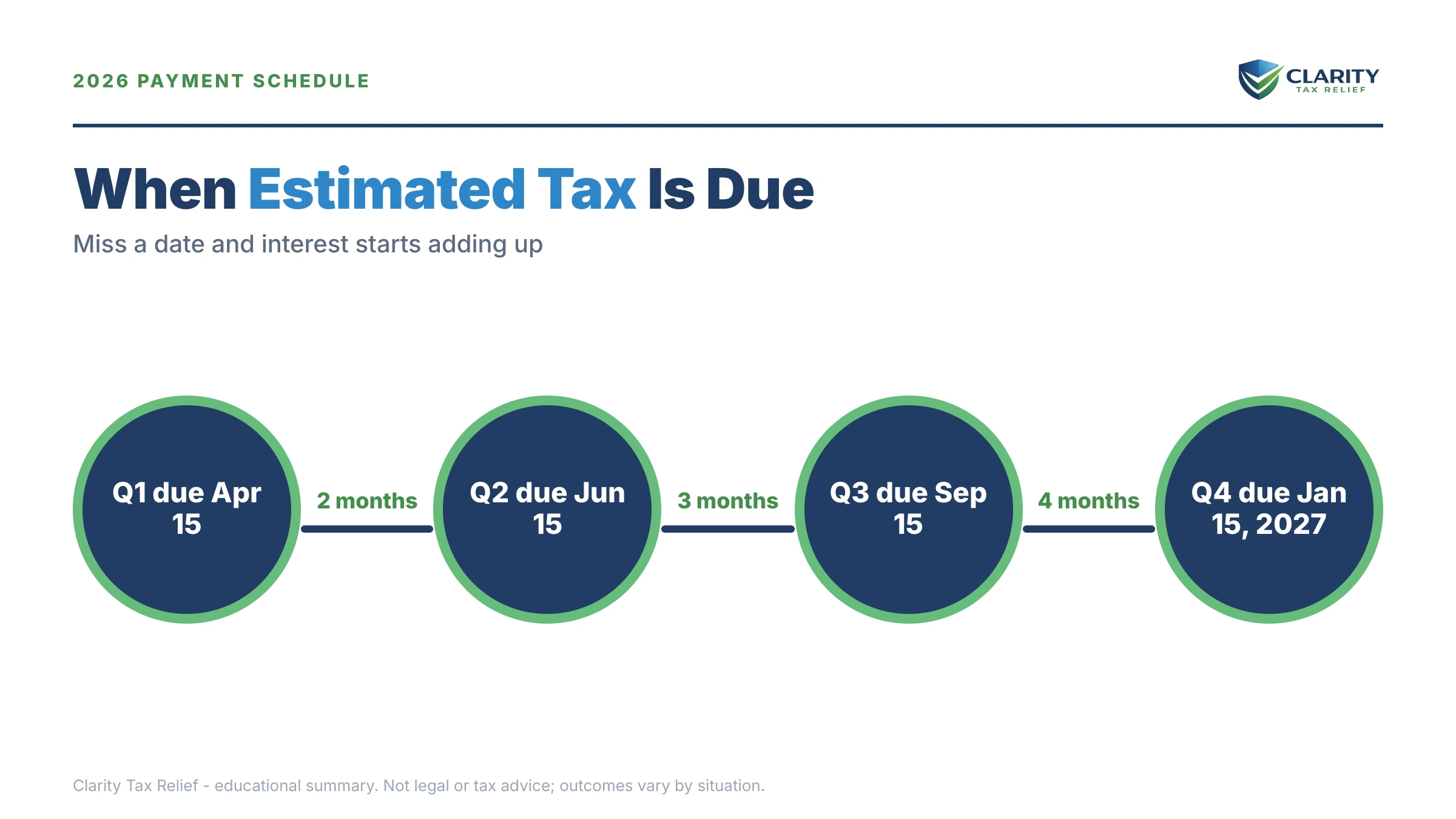 Infographic: timelines, costs and options for Estimated Tax Penalty Rate 2026.