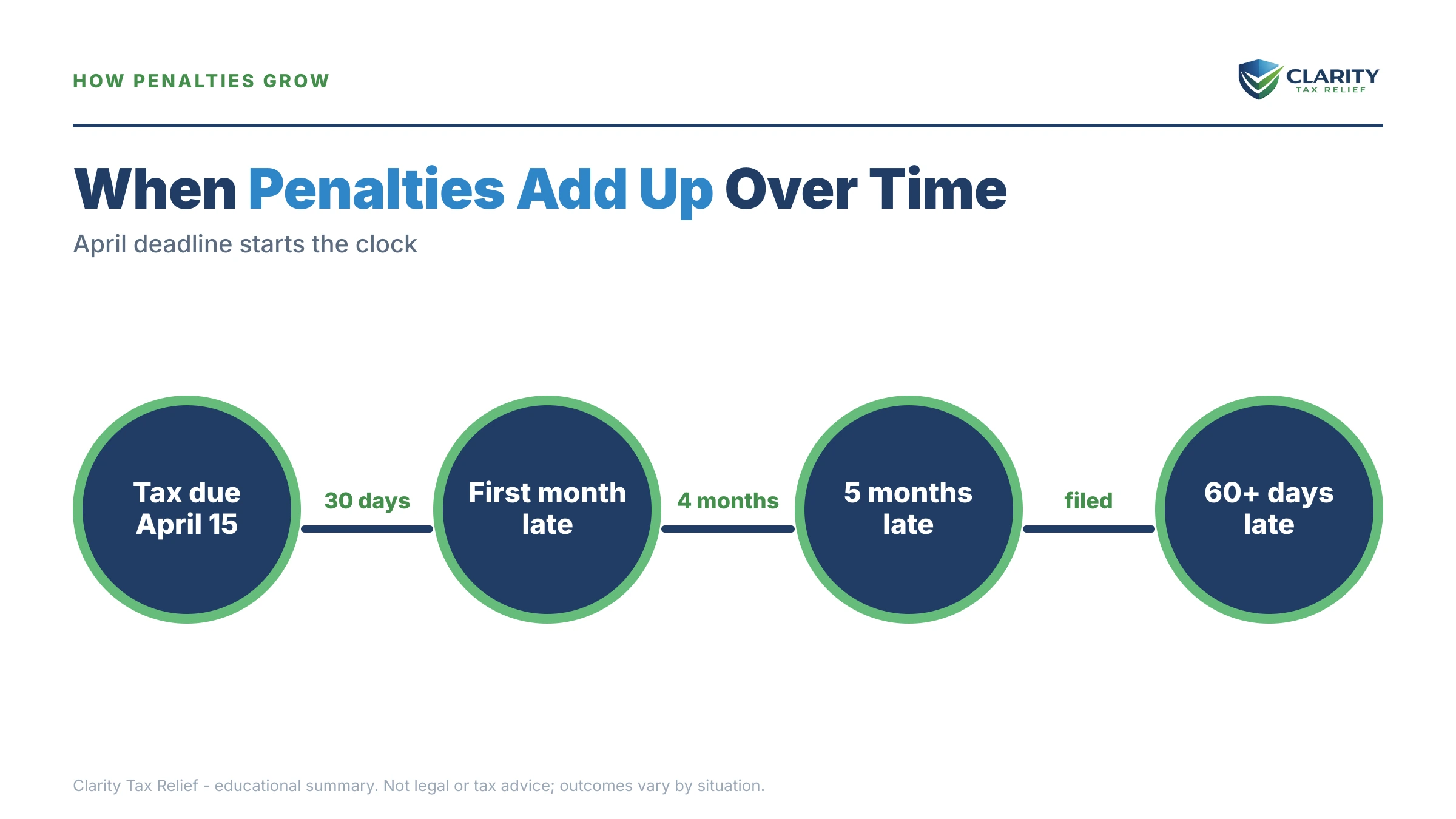 Infographic: timelines, costs and options for Failure to File Penalty vs Failure to Pay.