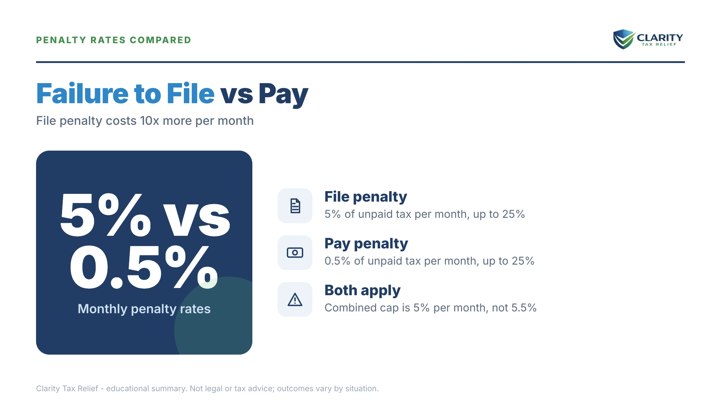 Infographic: key facts and deadlines about Failure to File Penalty vs Failure to Pay.