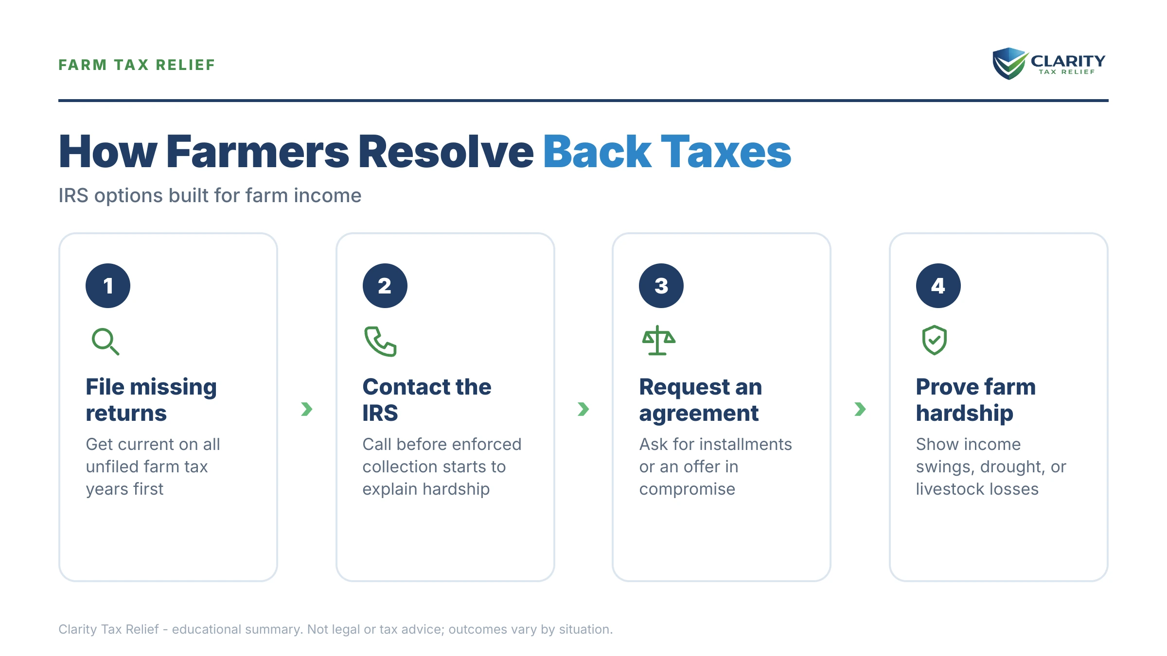 Infographic: key facts and deadlines about Farmer Back Taxes in 2026.