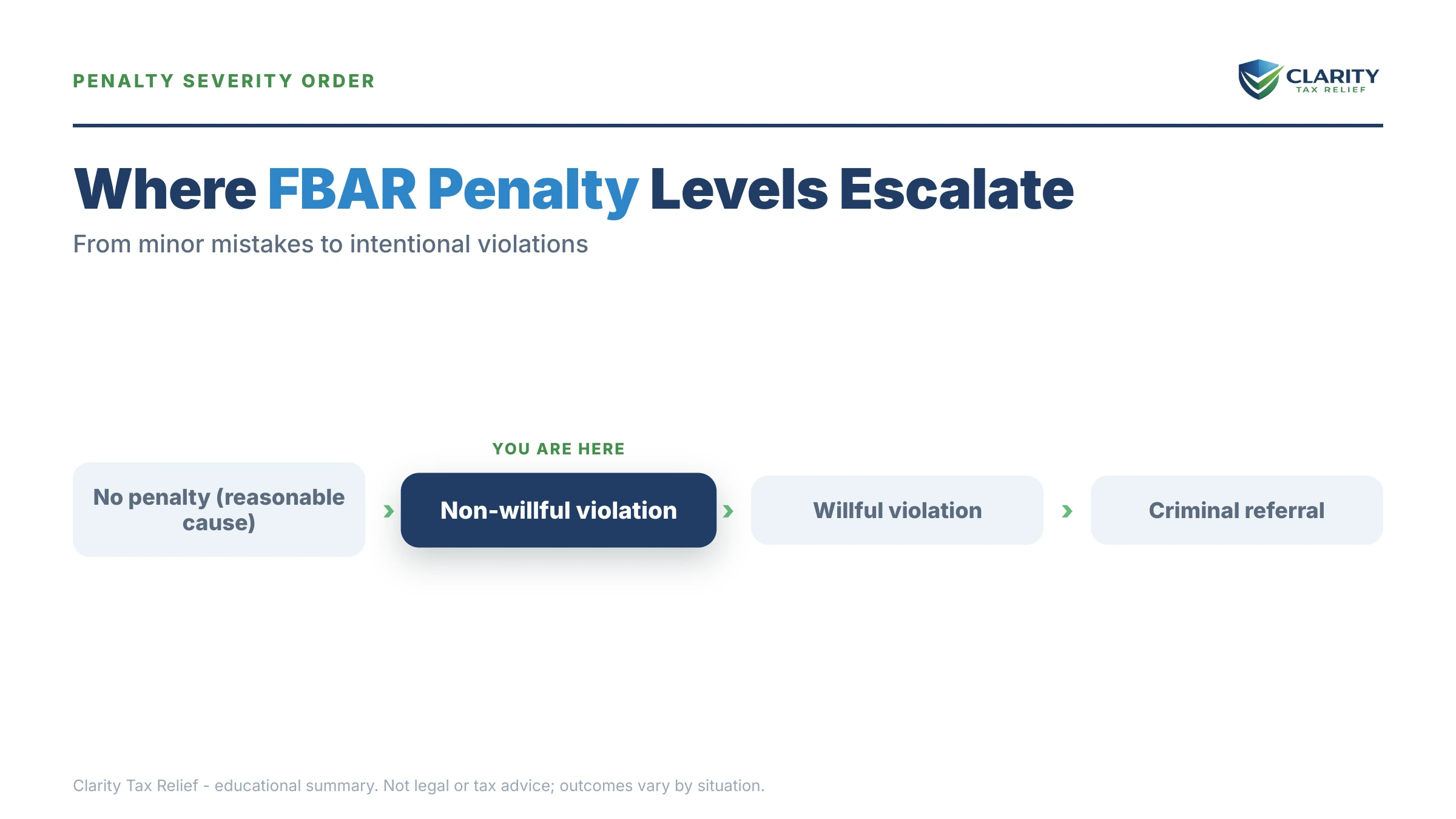 Infographic: timelines, costs and options for FBAR Penalty in 2026.