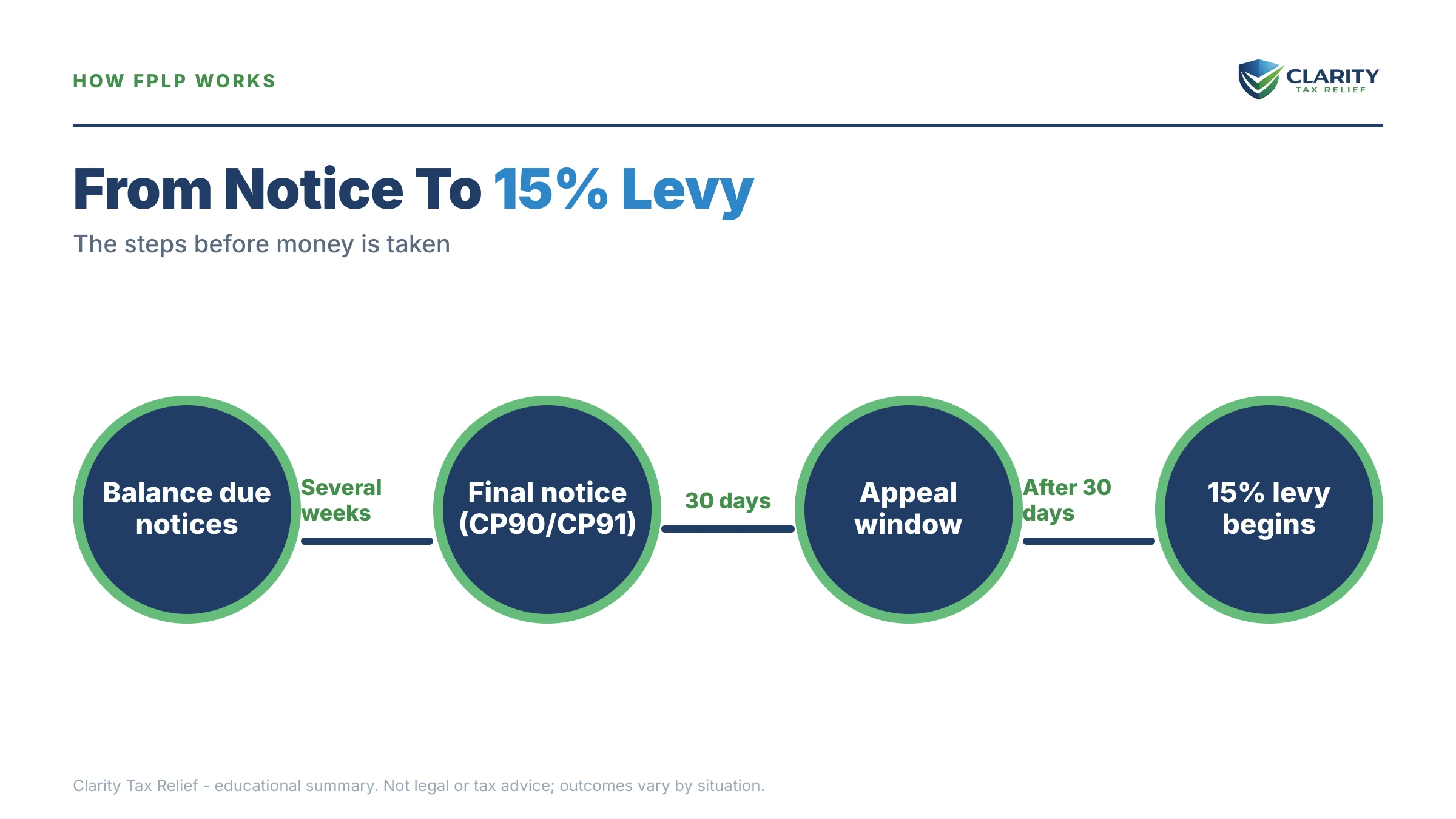 Infographic: timelines, costs and options for Federal Payment Levy Program.