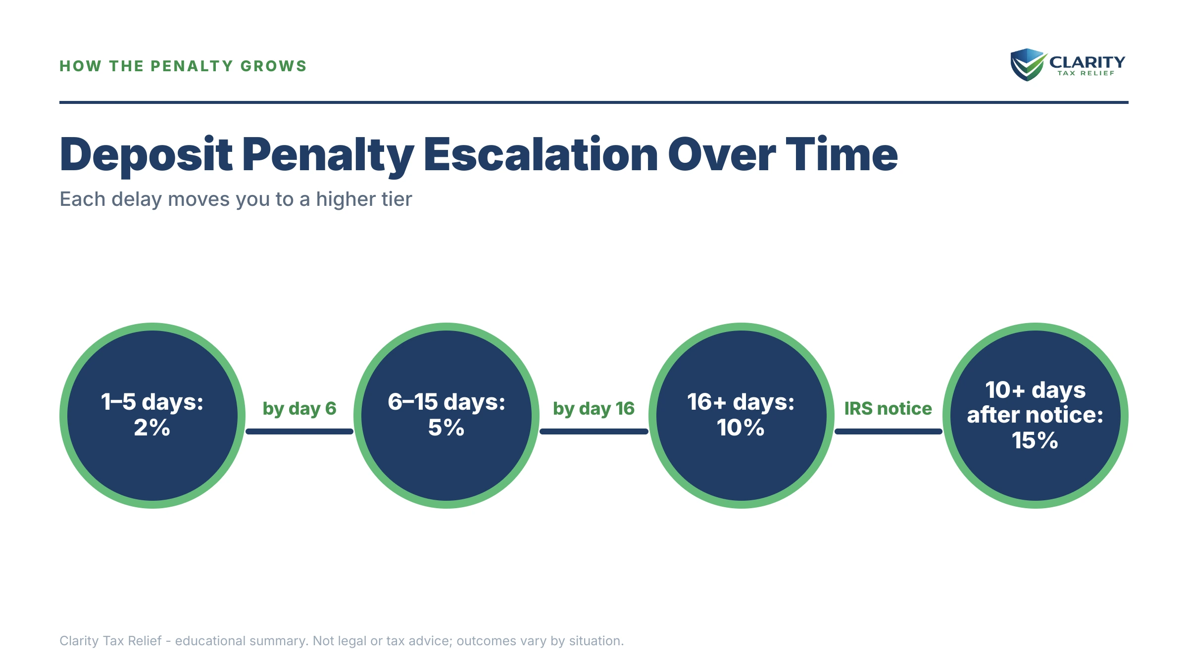Infographic: timelines, costs and options for Federal Tax Deposit Penalty.