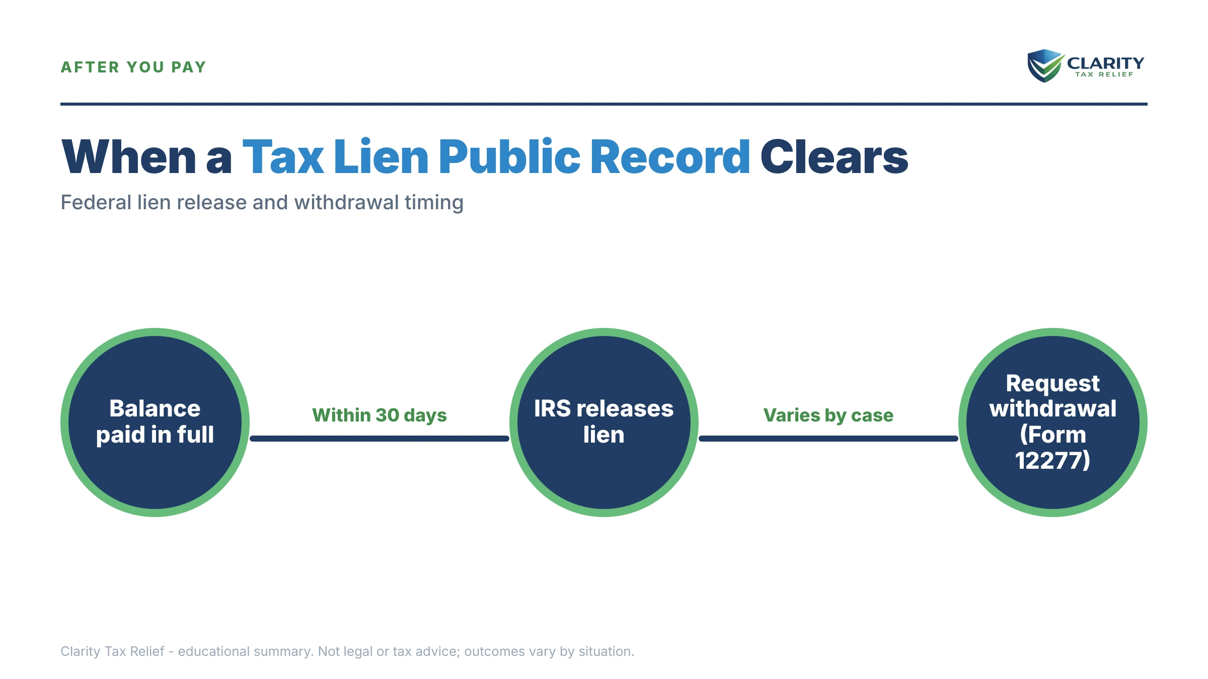 Infographic: timelines, costs and options for Tax Lien Public Record.