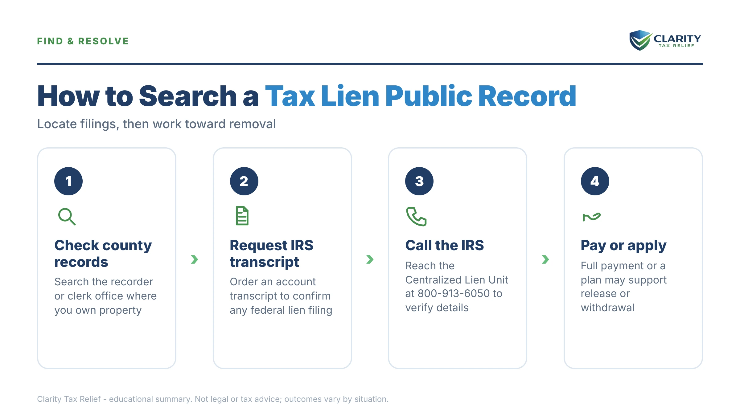 Infographic: key facts and deadlines about Tax Lien Public Record.