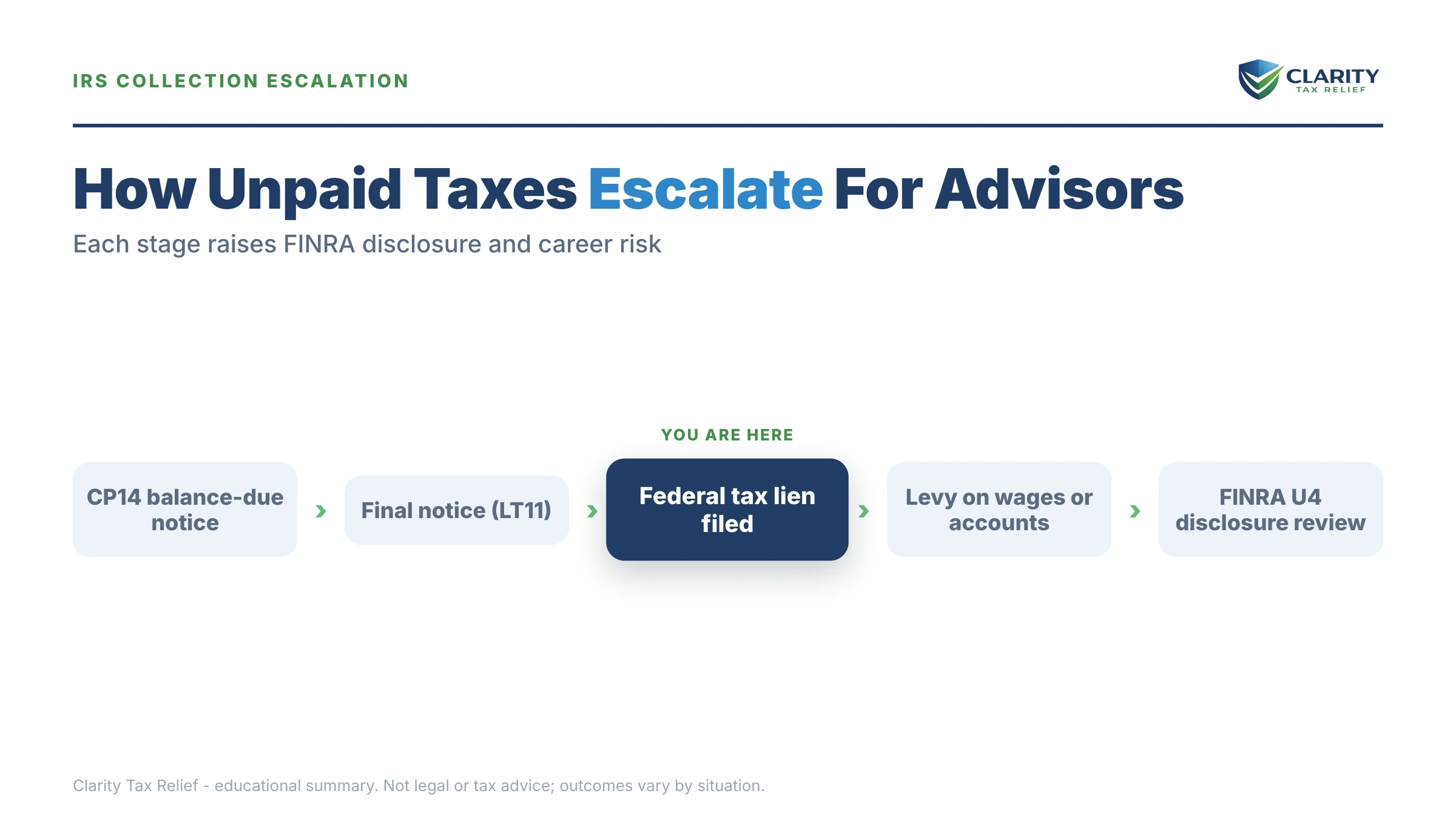 Infographic: timelines, costs and options for Financial Advisor Tax Debt.