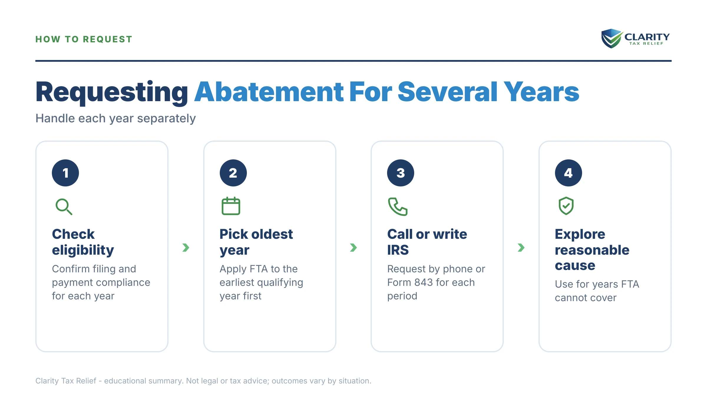 Infographic: timelines, costs and options for First Time Abatement Multiple Years.