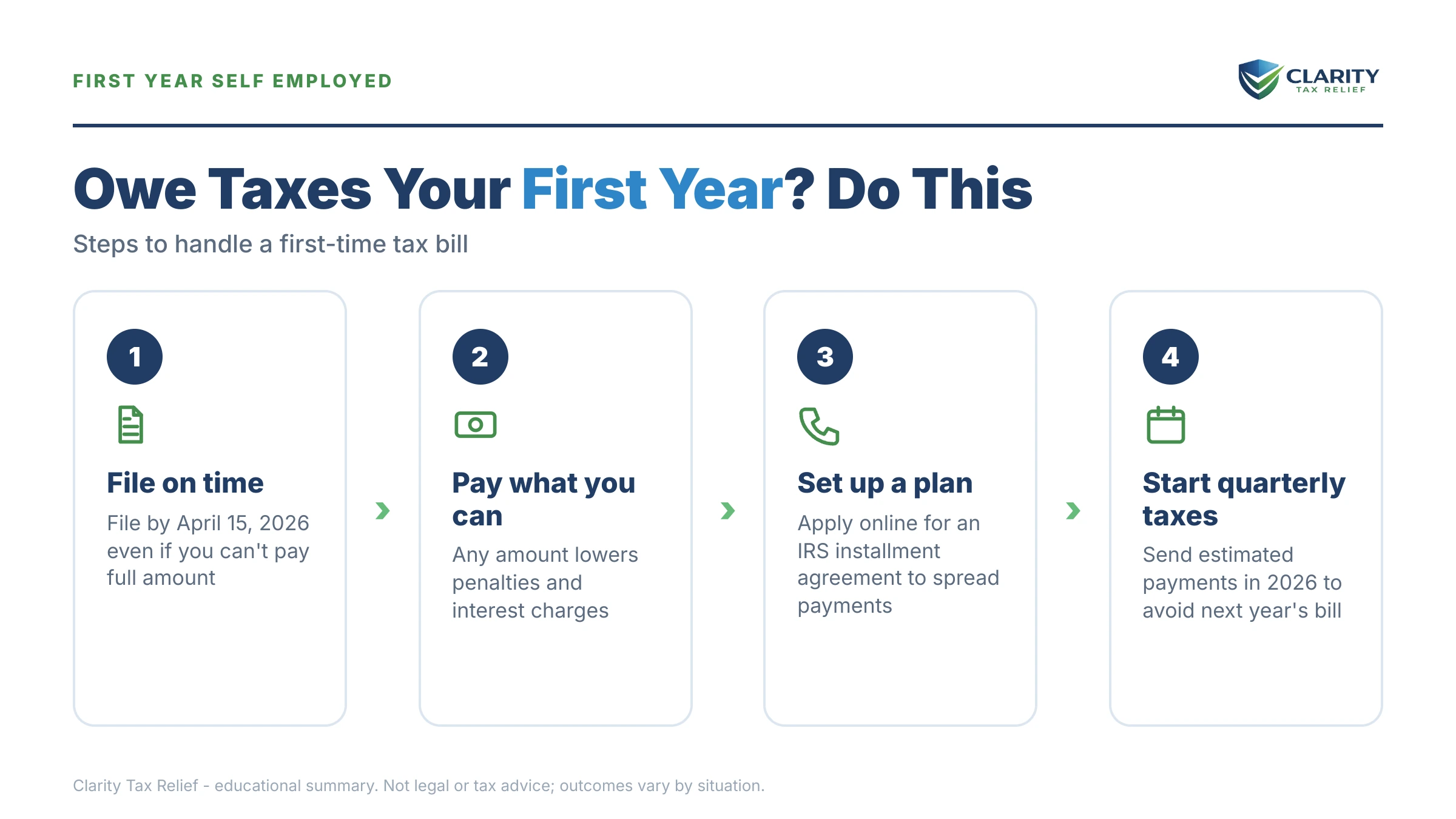 Infographic: key facts and deadlines about First Year Self-Employed and Owe Taxes.