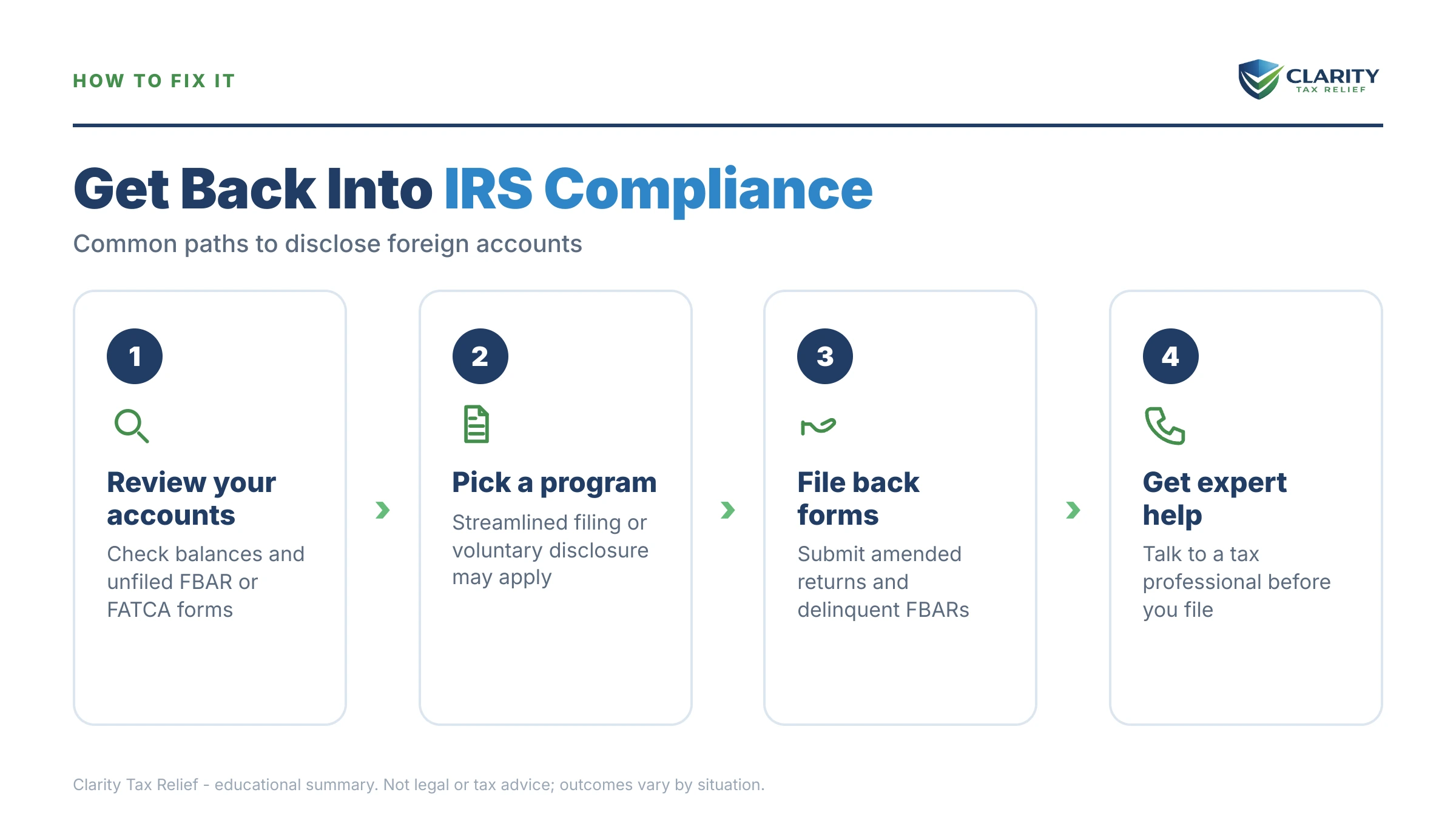 Infographic: timelines, costs and options for Undisclosed Foreign Account IRS Penalties.