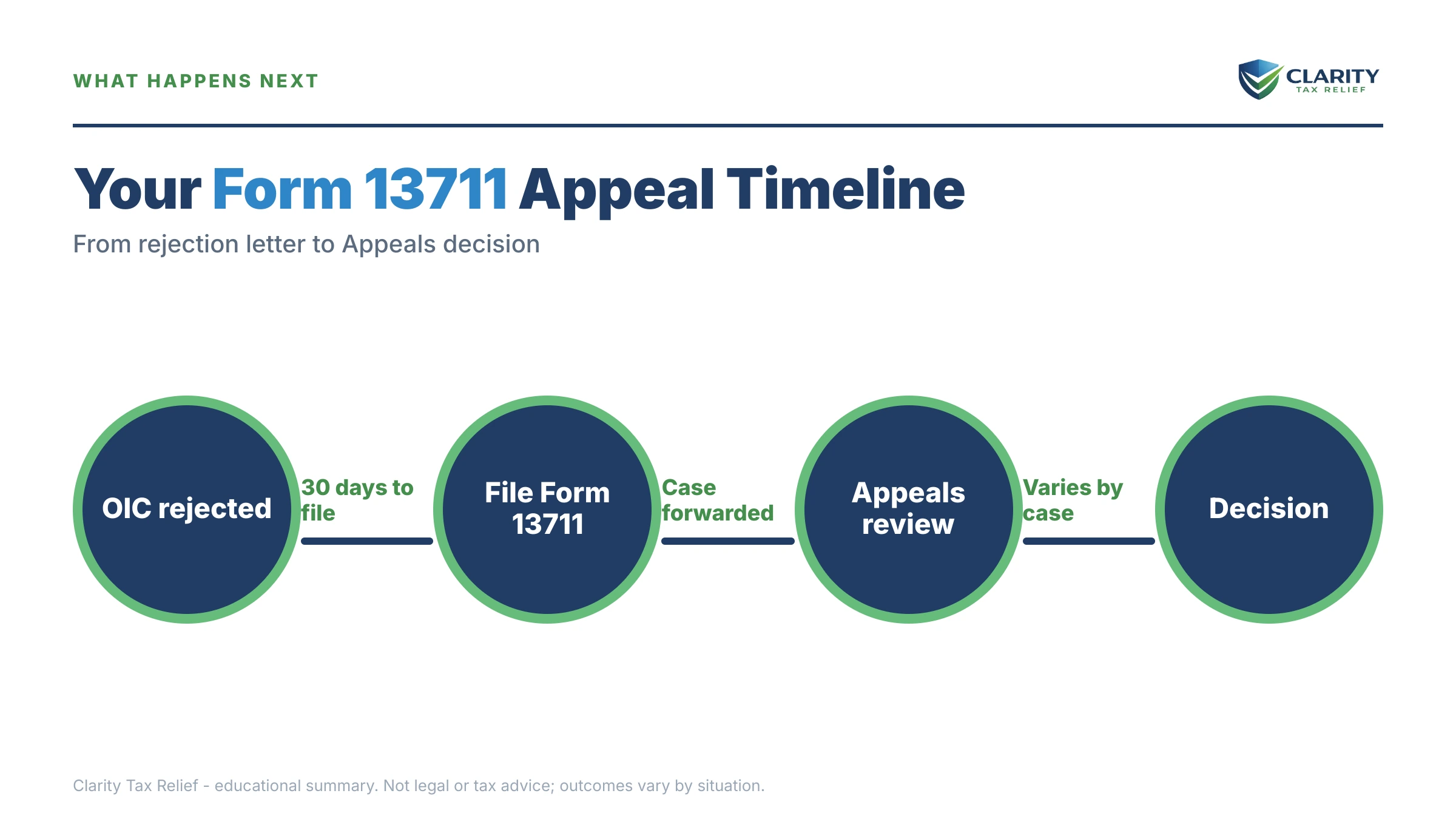 Infographic: the IRS Form 13711 timeline, costs and options mapped out.