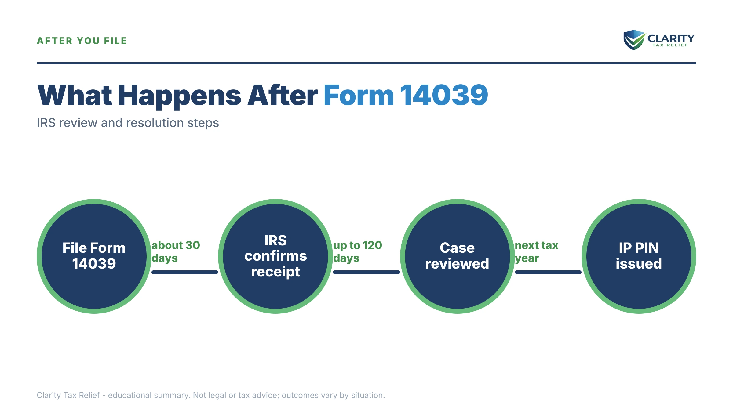 Infographic: the IRS Form 14039 timeline, costs and options mapped out.