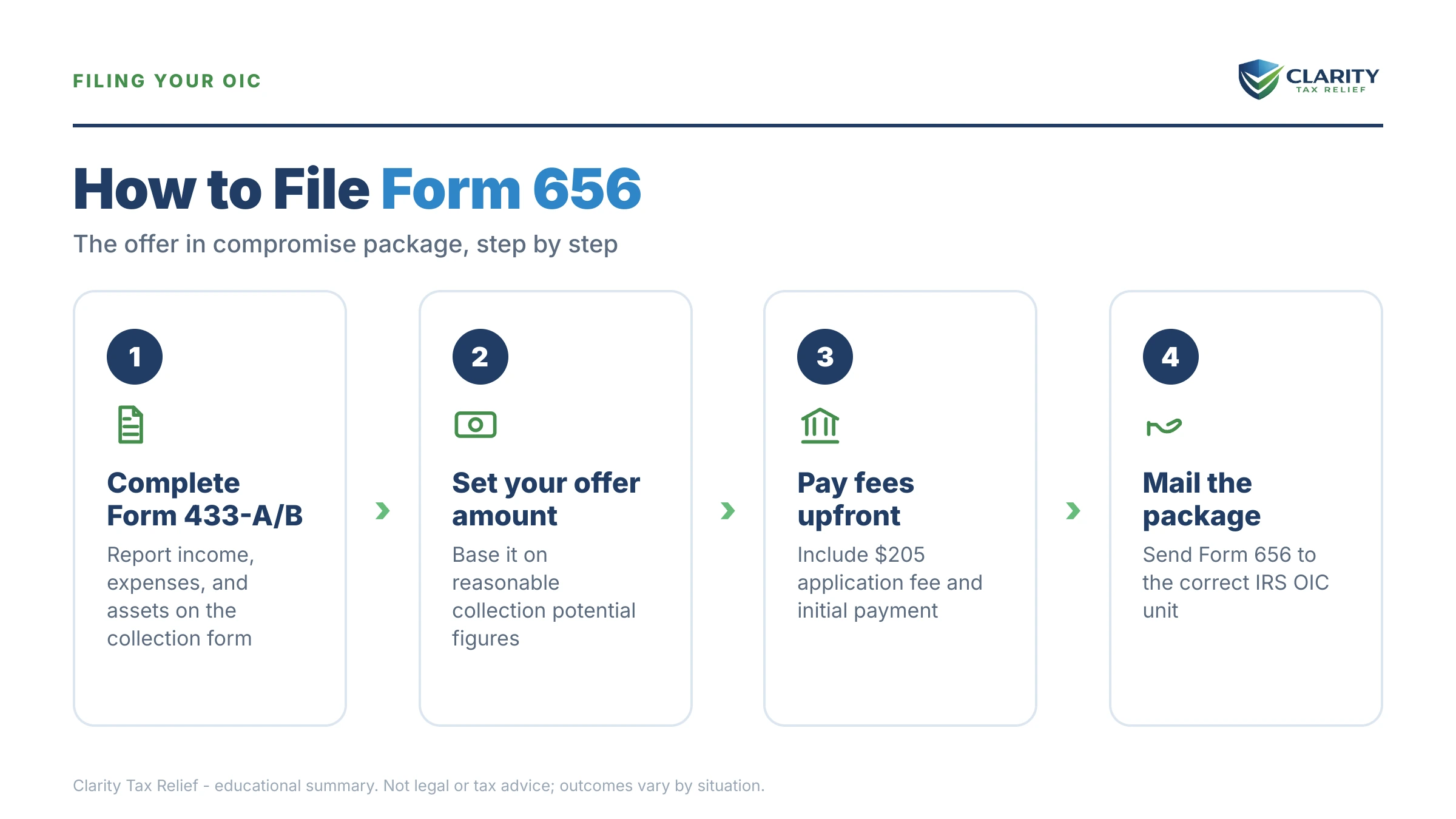Infographic: key facts and deadlines for the IRS Form 656.