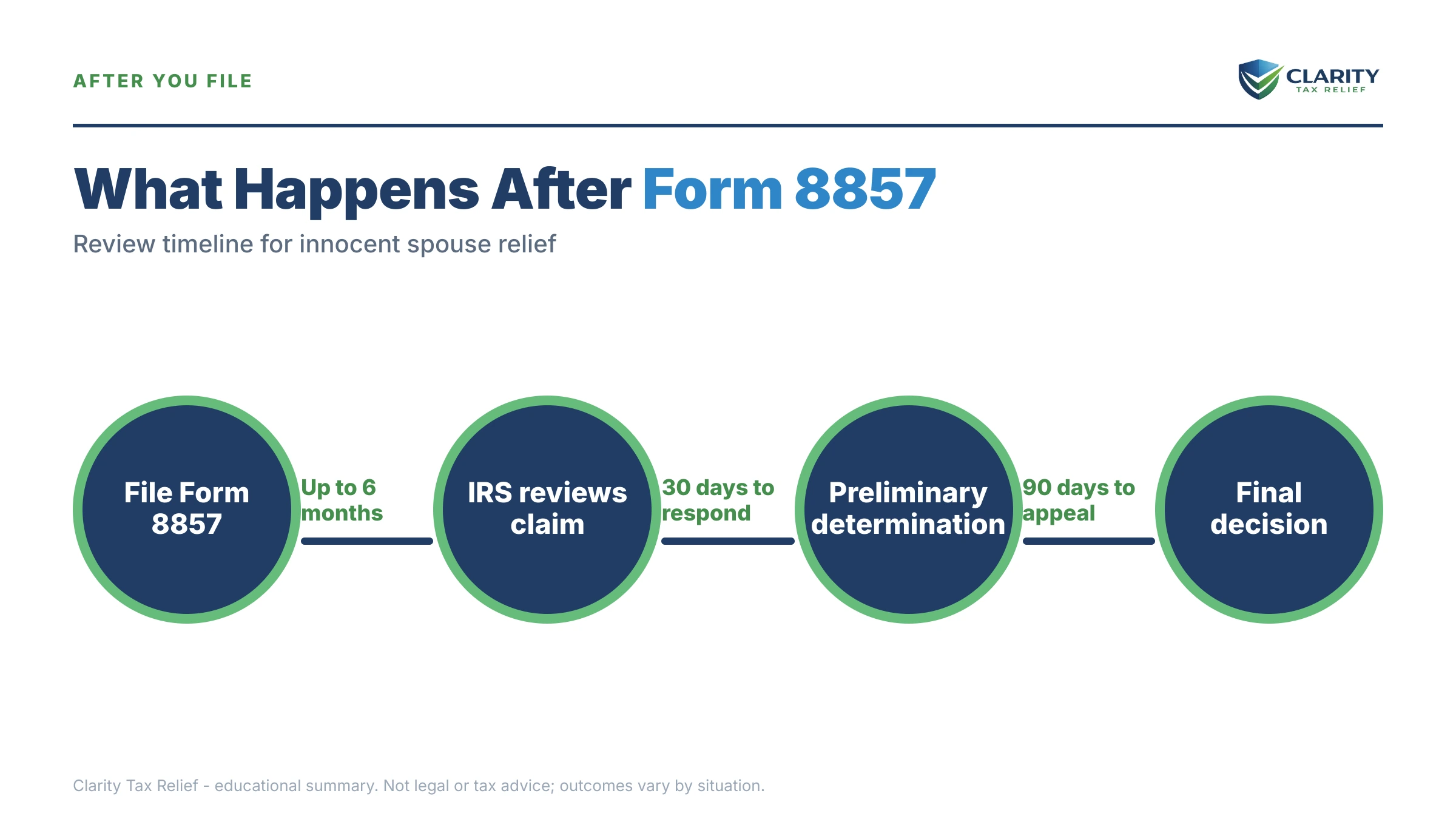 Infographic: the IRS Form 8857 timeline, costs and options mapped out.