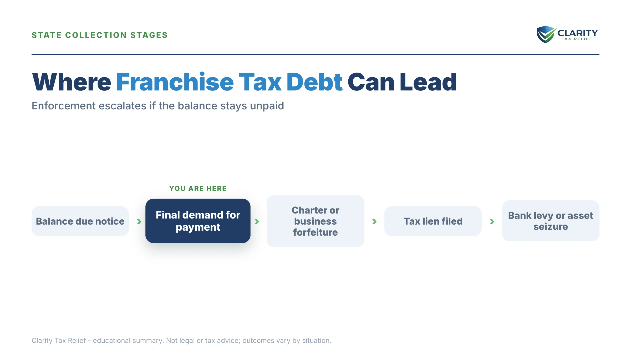Infographic: timelines, costs and options for Franchise Tax Debt.