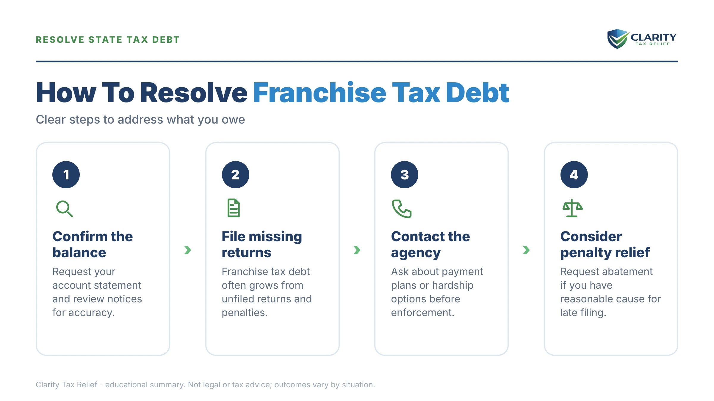 Infographic: key facts and deadlines about Franchise Tax Debt.