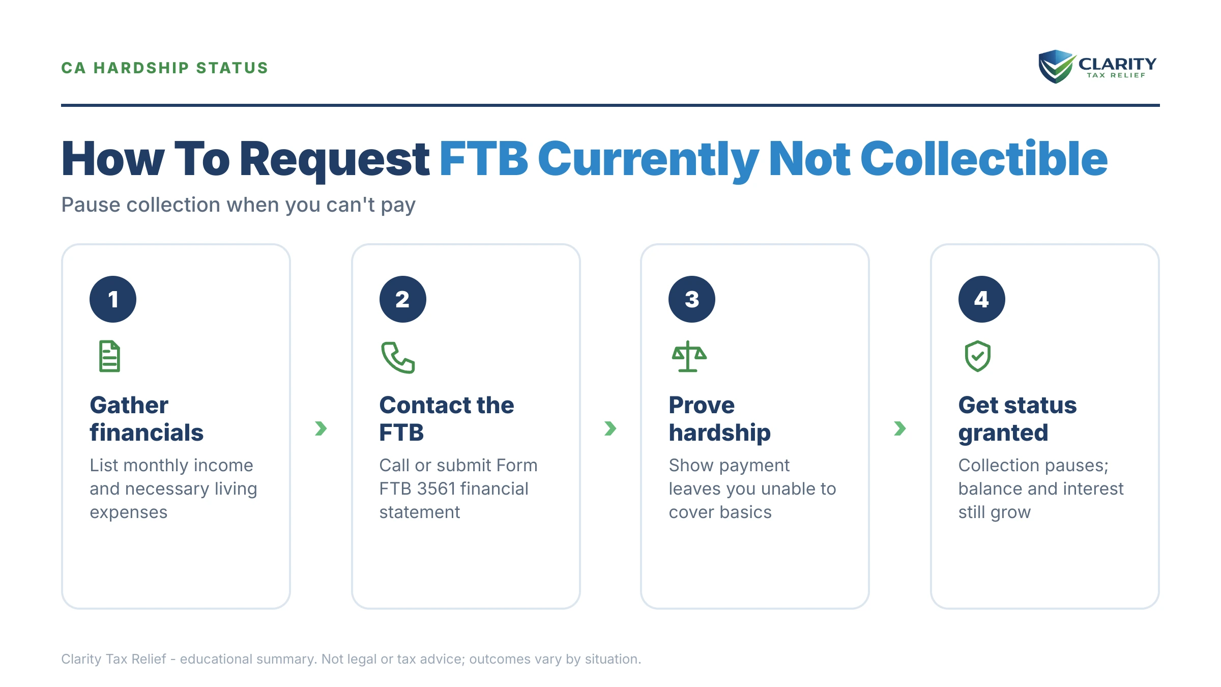 Infographic: key facts and deadlines about FTB Currently Not Collectible.