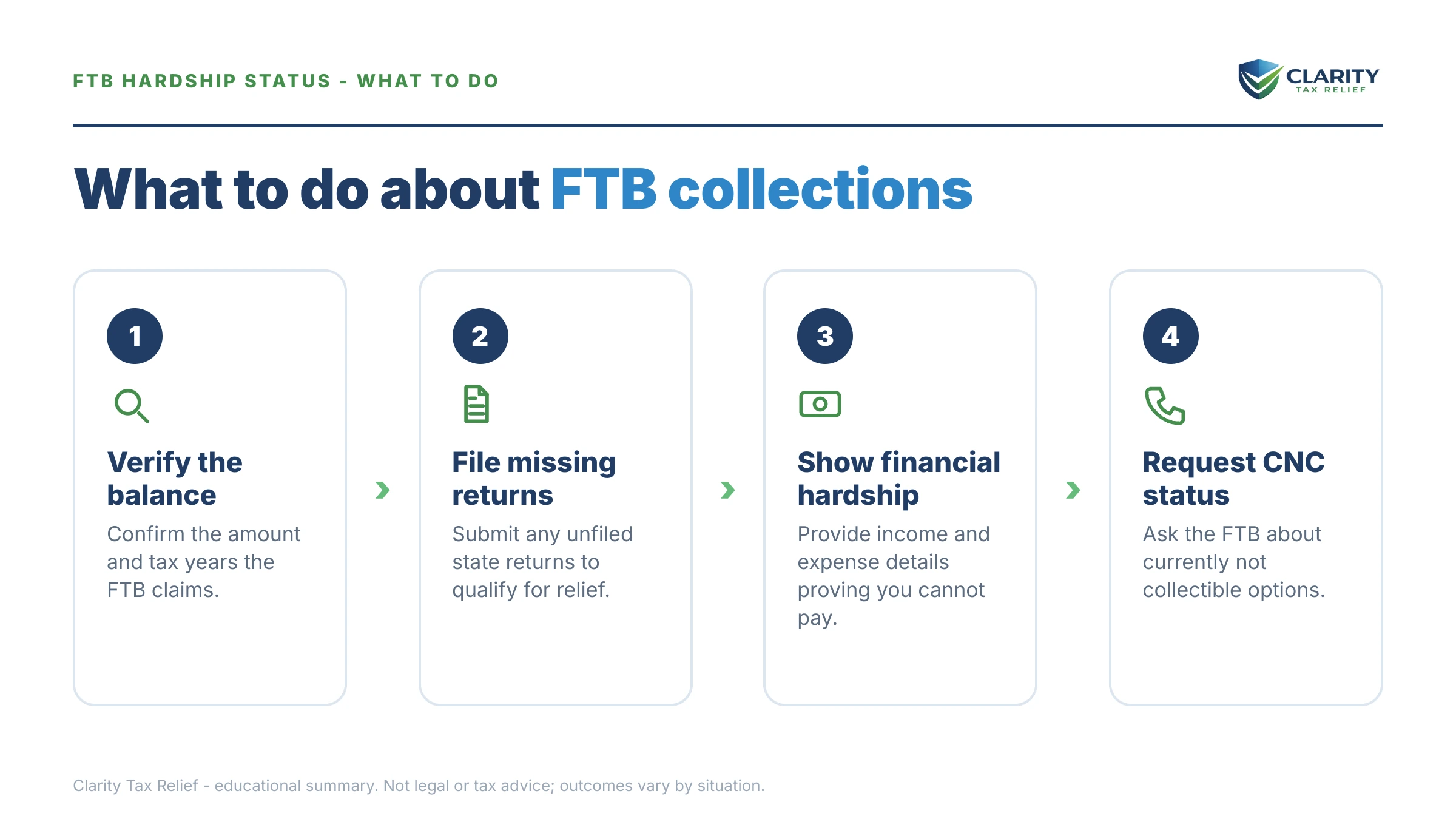Steps to take for FTB Currently Not Collectible.