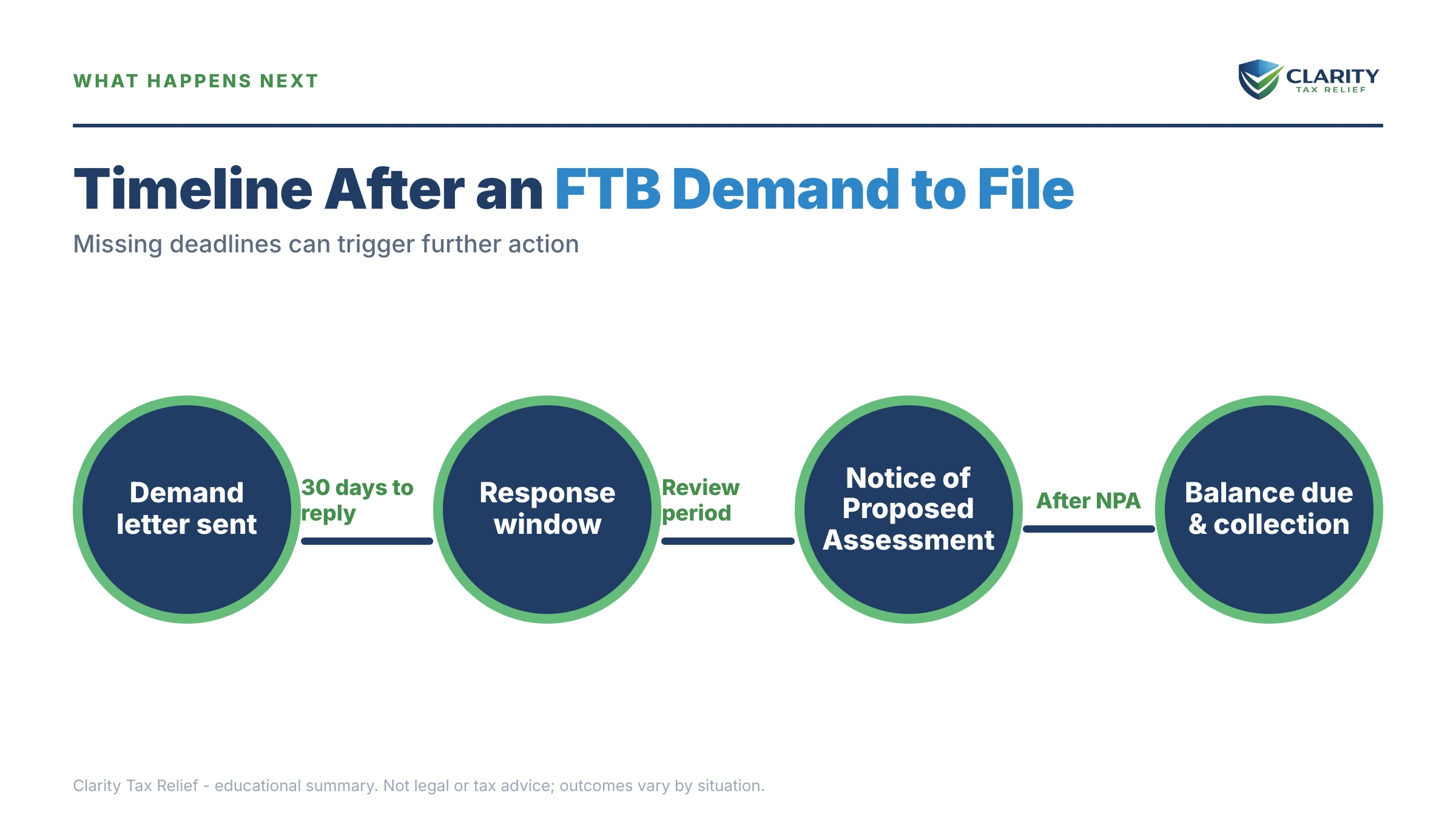 Infographic: timelines, costs and options for FTB Demand to File.