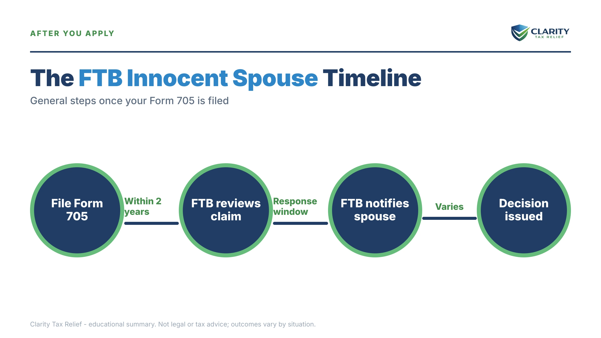Infographic: timelines, costs and options for FTB Innocent Spouse Relief.