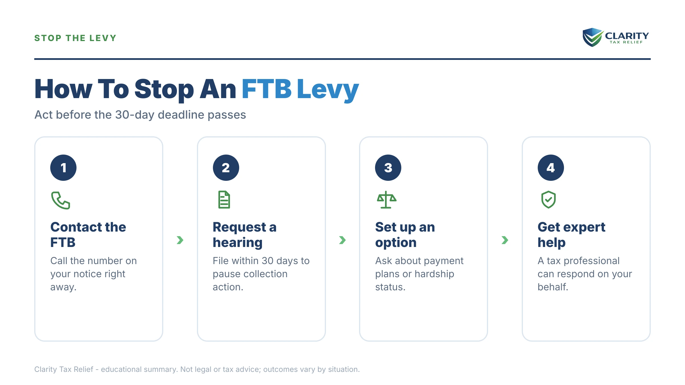 Infographic: timelines, costs and options for FTB Intent to Levy.