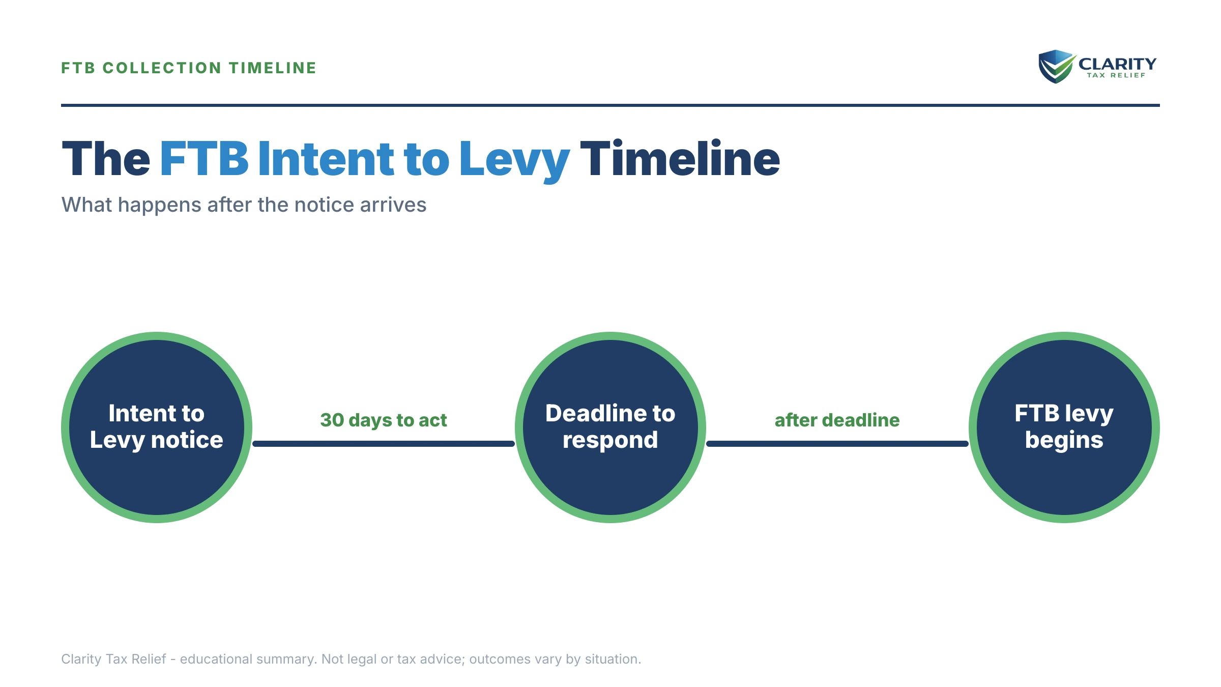 Infographic: key facts and deadlines about FTB Intent to Levy.