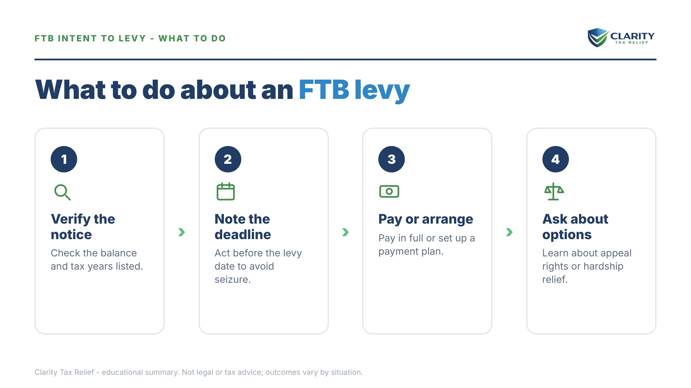 Steps to take for FTB Intent to Levy.