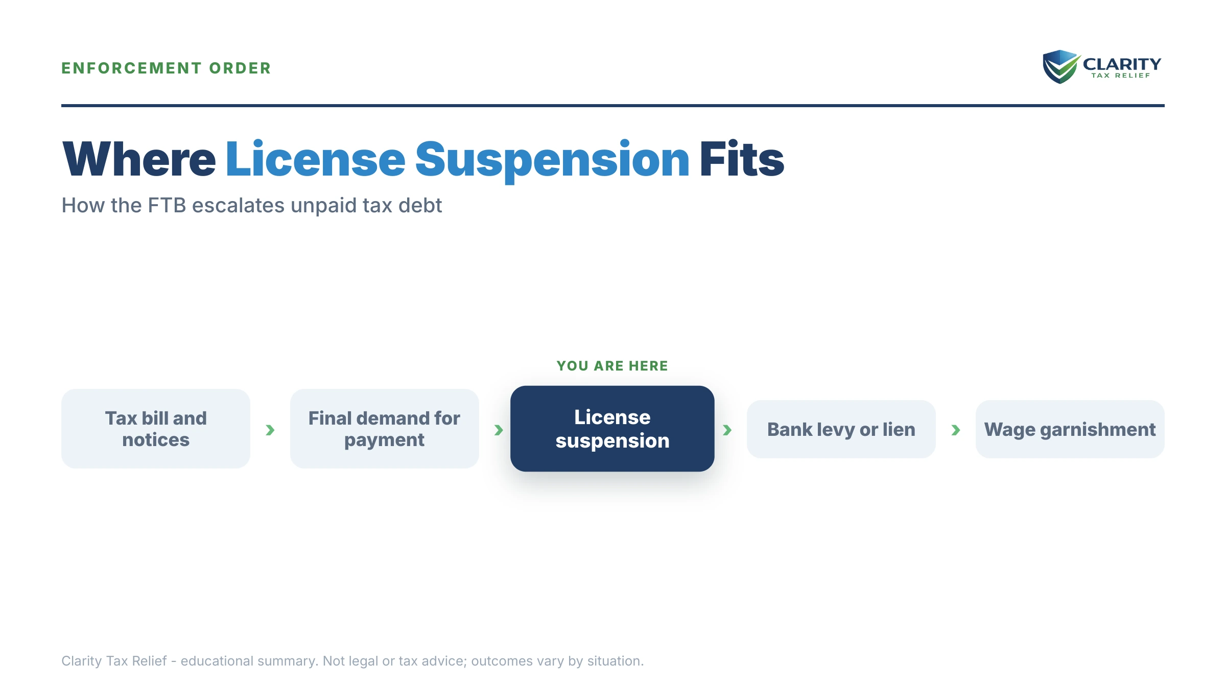 Infographic: timelines, costs and options for FTB License Suspension.