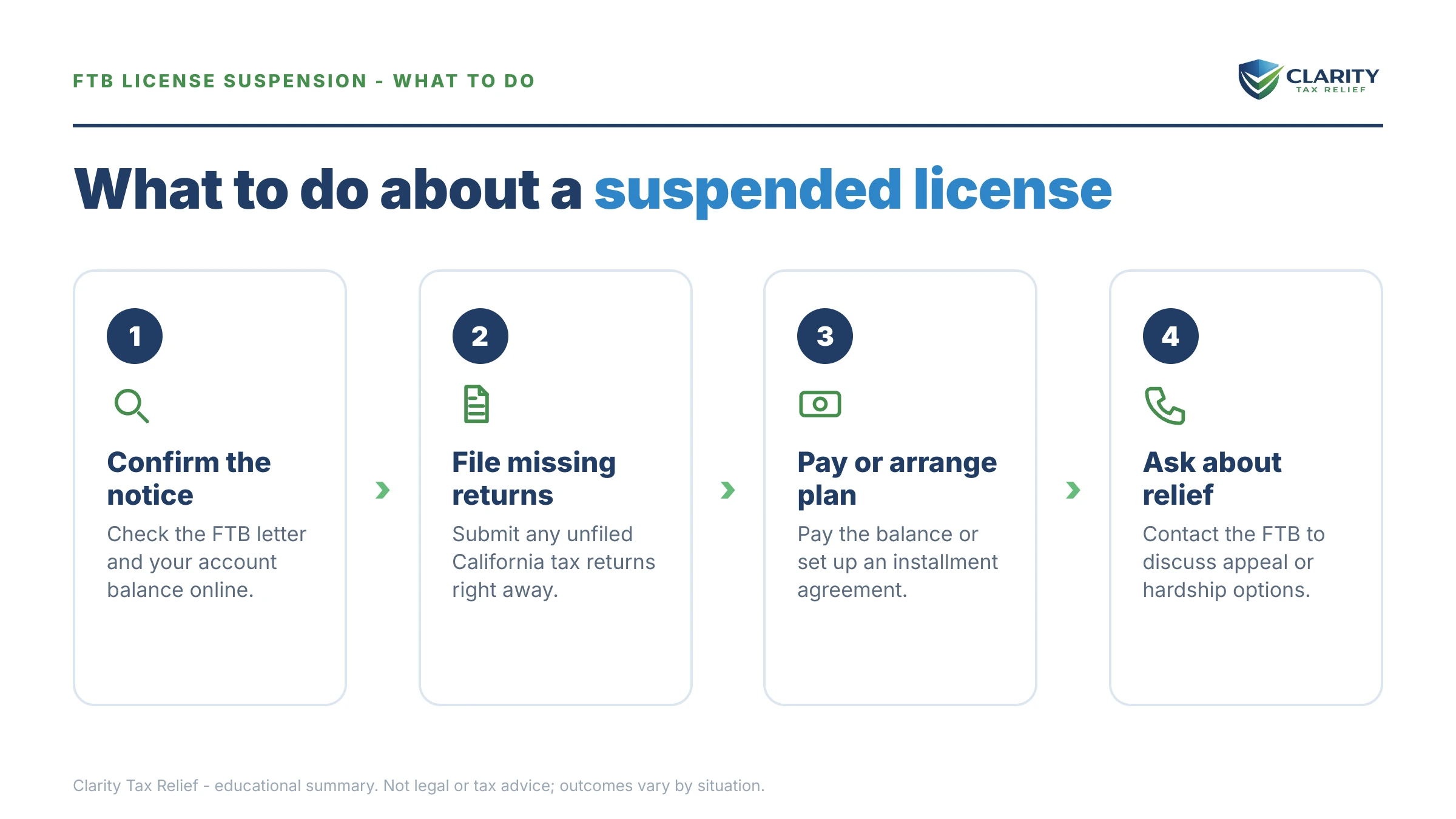 Steps to take for FTB License Suspension.