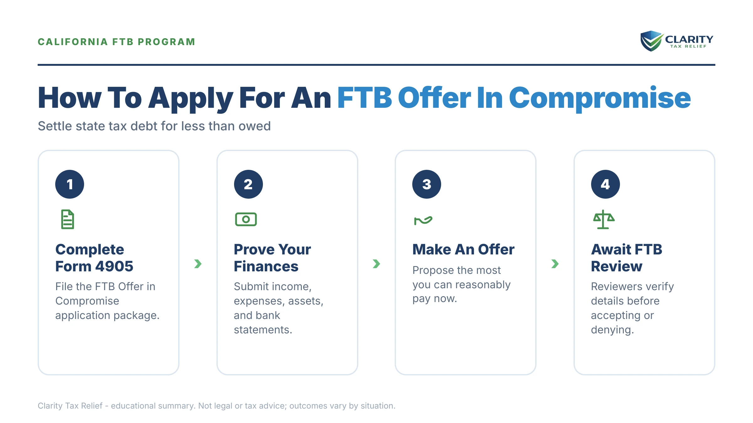 Infographic: key facts and deadlines about FTB Offer in Compromise.