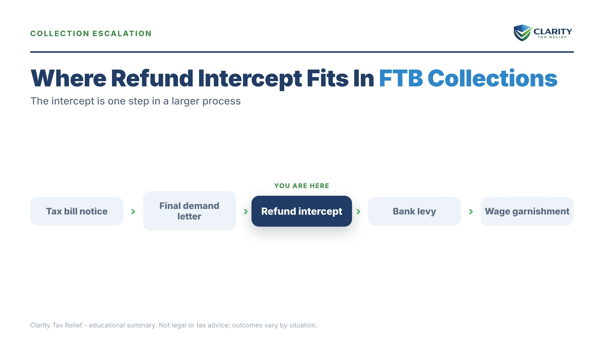 Infographic: timelines, costs and options for FTB Refund Intercept.