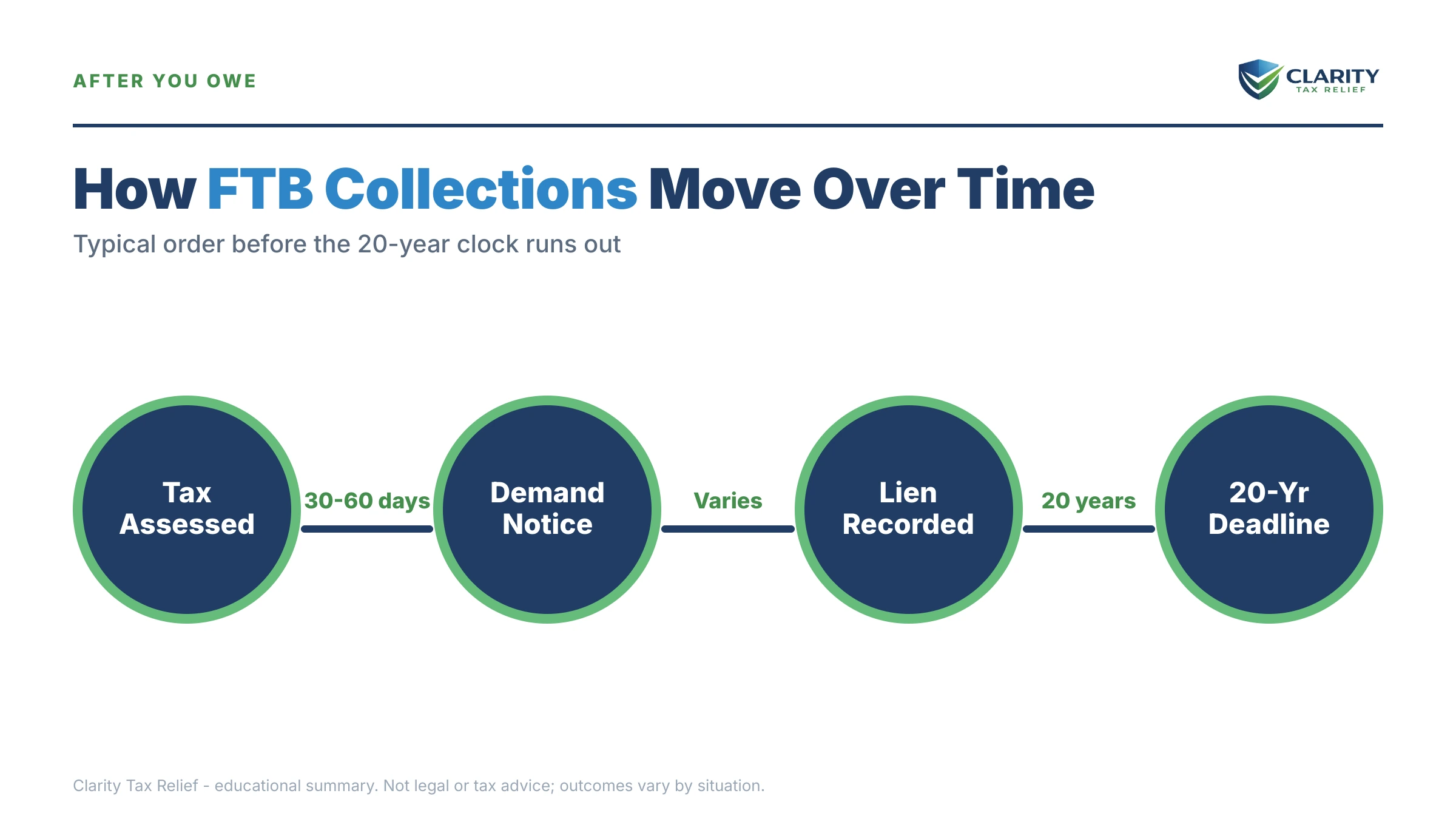 Infographic: timelines, costs and options for FTB Statute of Limitations on Collections.