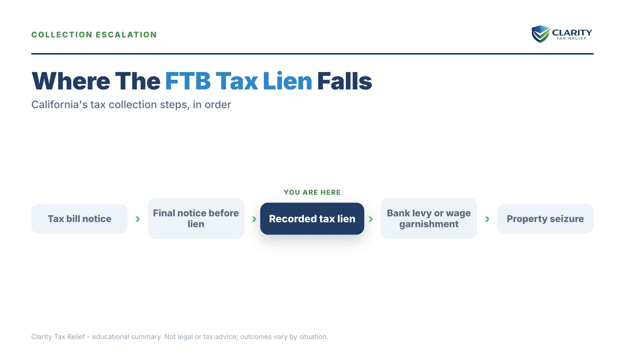 Infographic: timelines, costs and options for FTB Tax Lien.