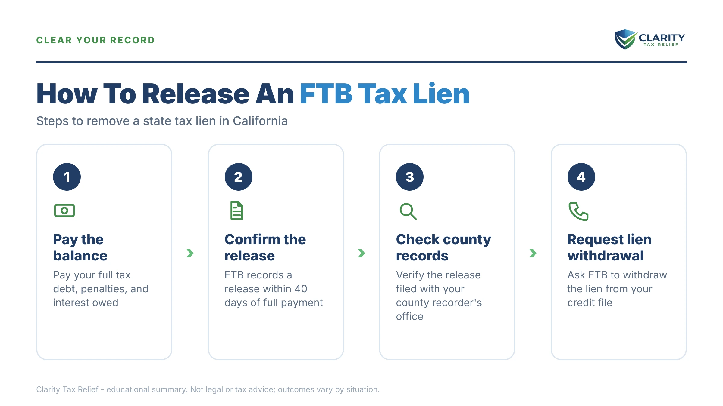 Infographic: key facts and deadlines about FTB Tax Lien.