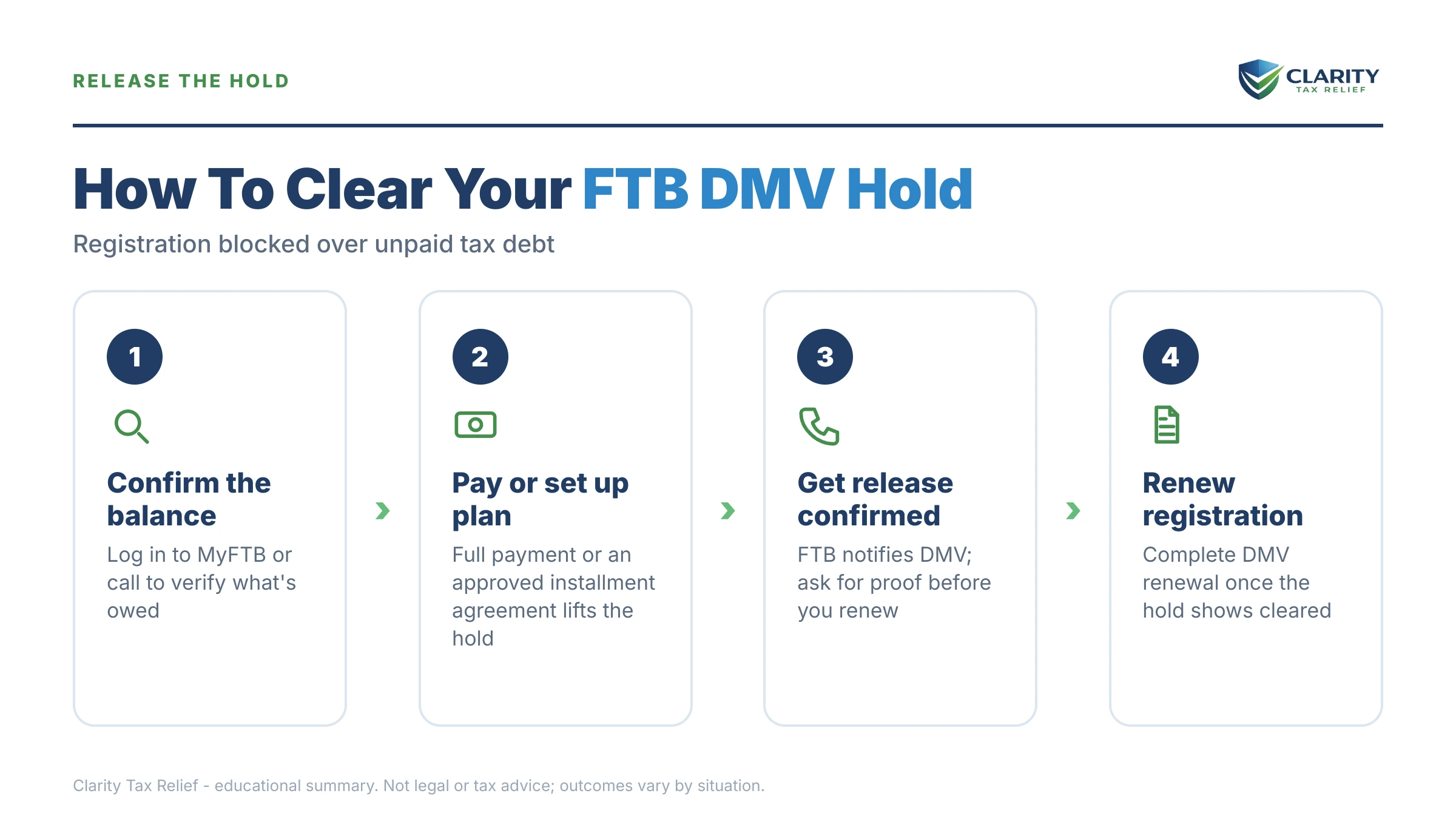 Infographic: key facts and deadlines about FTB DMV Hold.