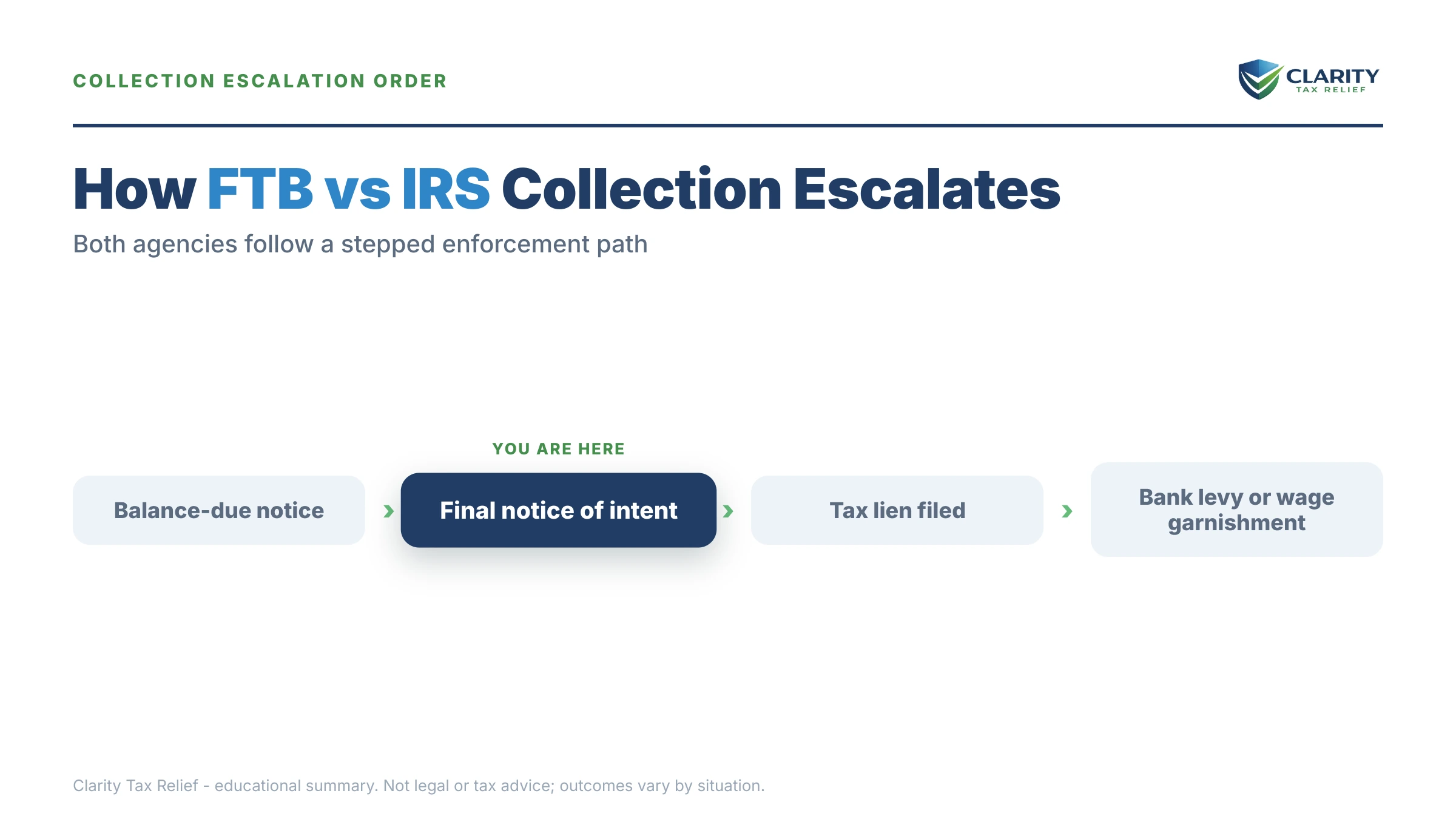 Infographic: timelines, costs and options for FTB vs IRS.