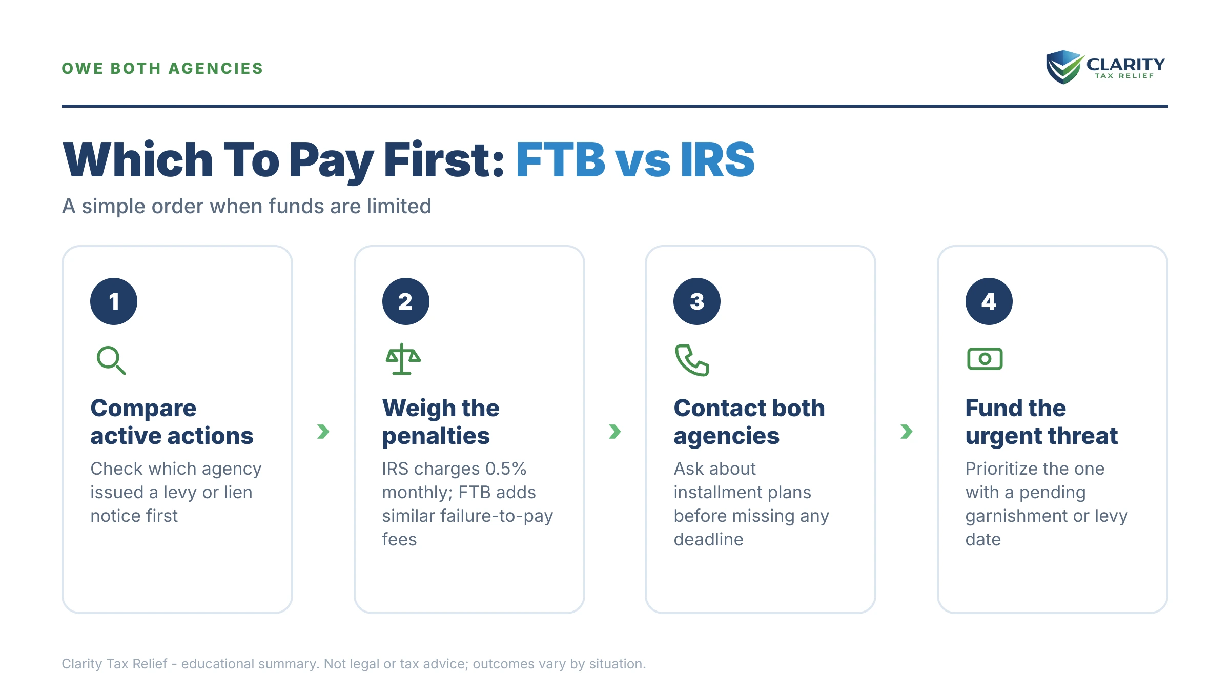 Infographic: key facts and deadlines about FTB vs IRS.