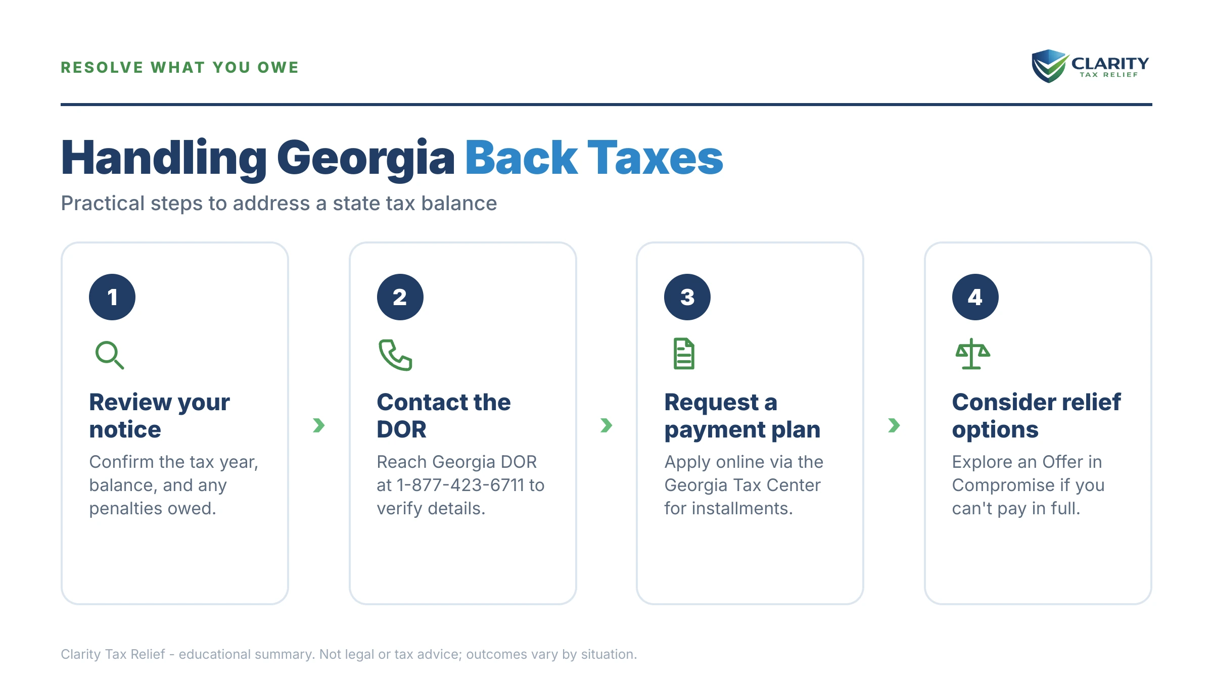 Infographic: timelines, costs and options for Georgia Department of Revenue Back Taxes.